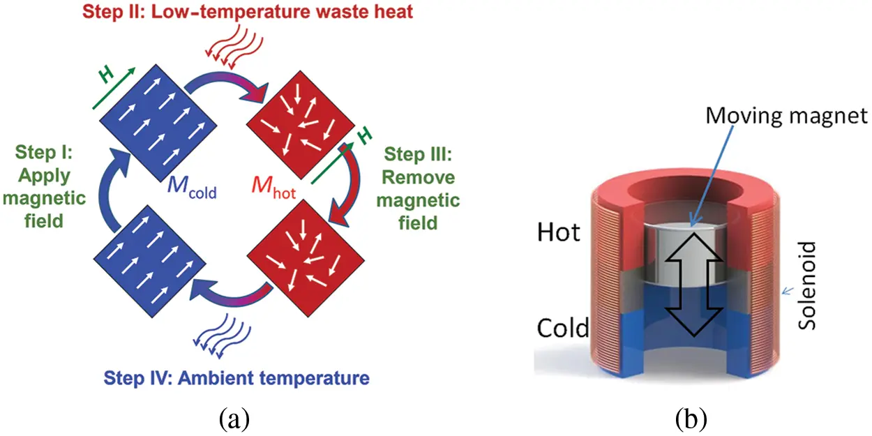JRM Free FullText Thermomechanical Energy Converters for