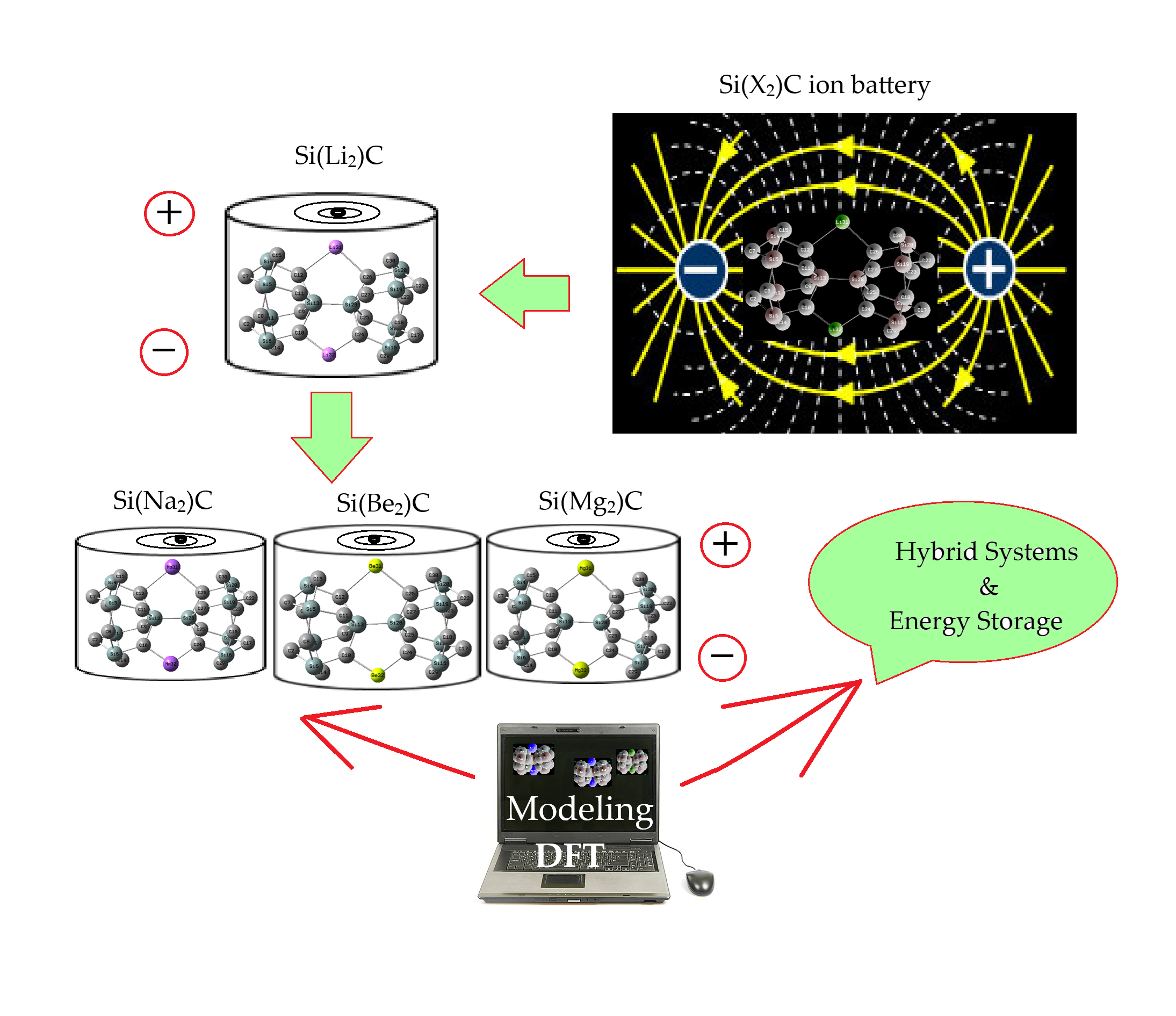 Exploring Efficiency of Silicon Carbide for Next Generation of Alkali & Alkaline Earth Metals-Ion Batteries Using Quantum Mechanic Method