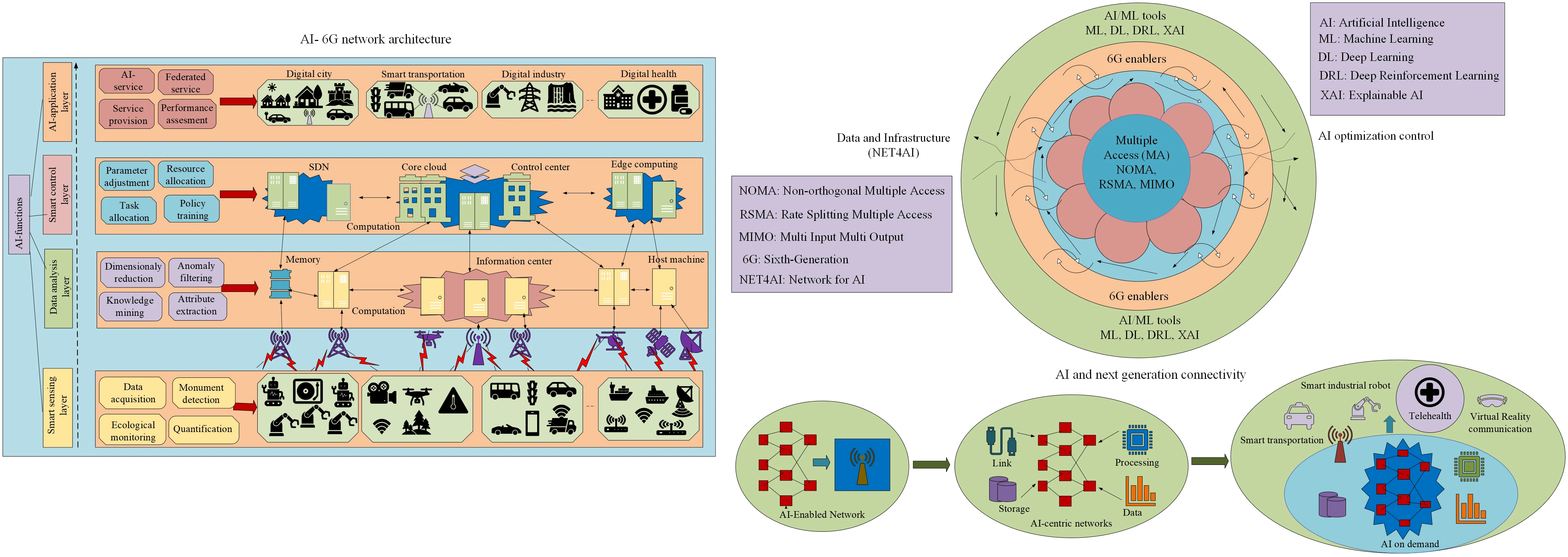 A Comprehensive Survey on AI-Assisted Multiple Access Enablers for 6G and beyond Wireless Networks