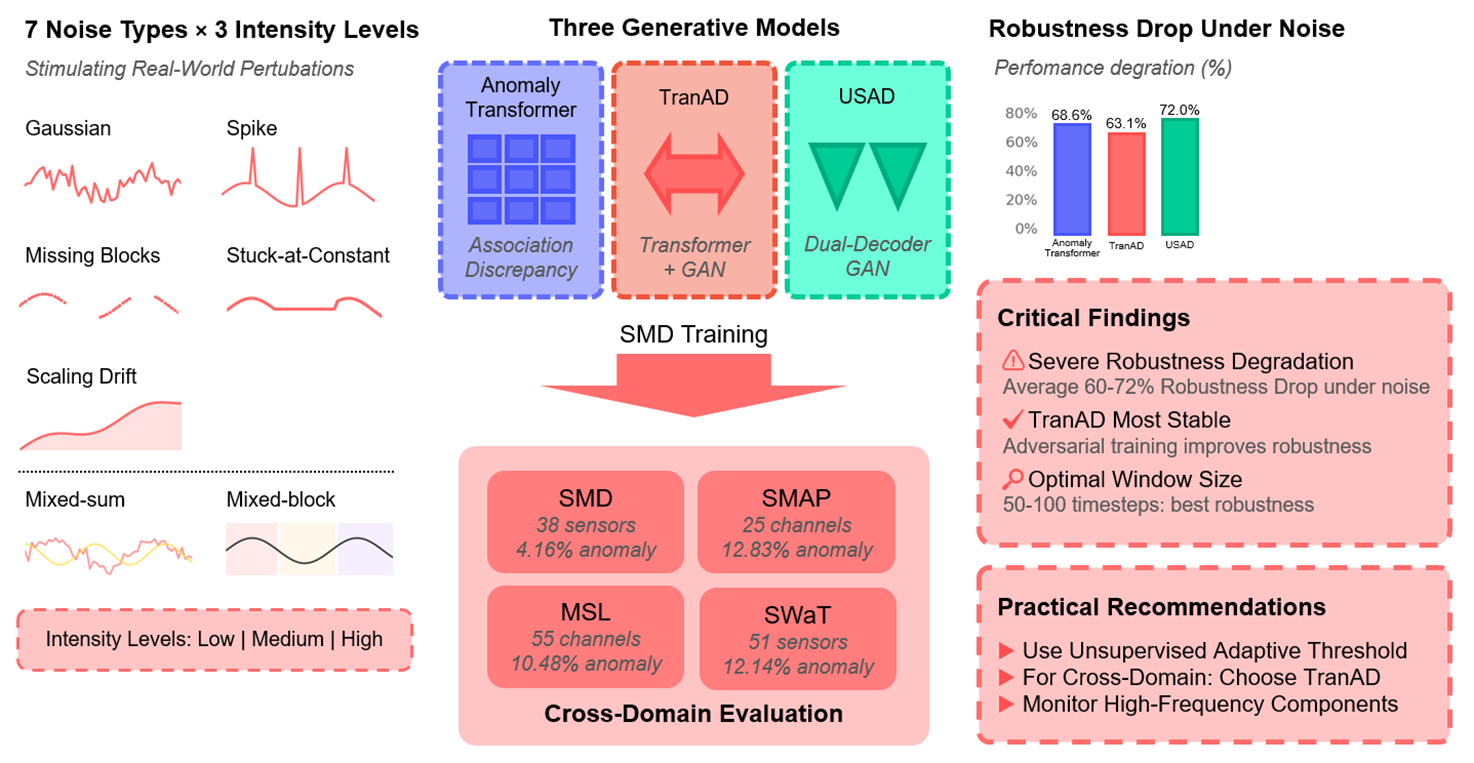 Robustness and Performance Comparison of Generative AI Time Series Anomaly Detection under Noise
