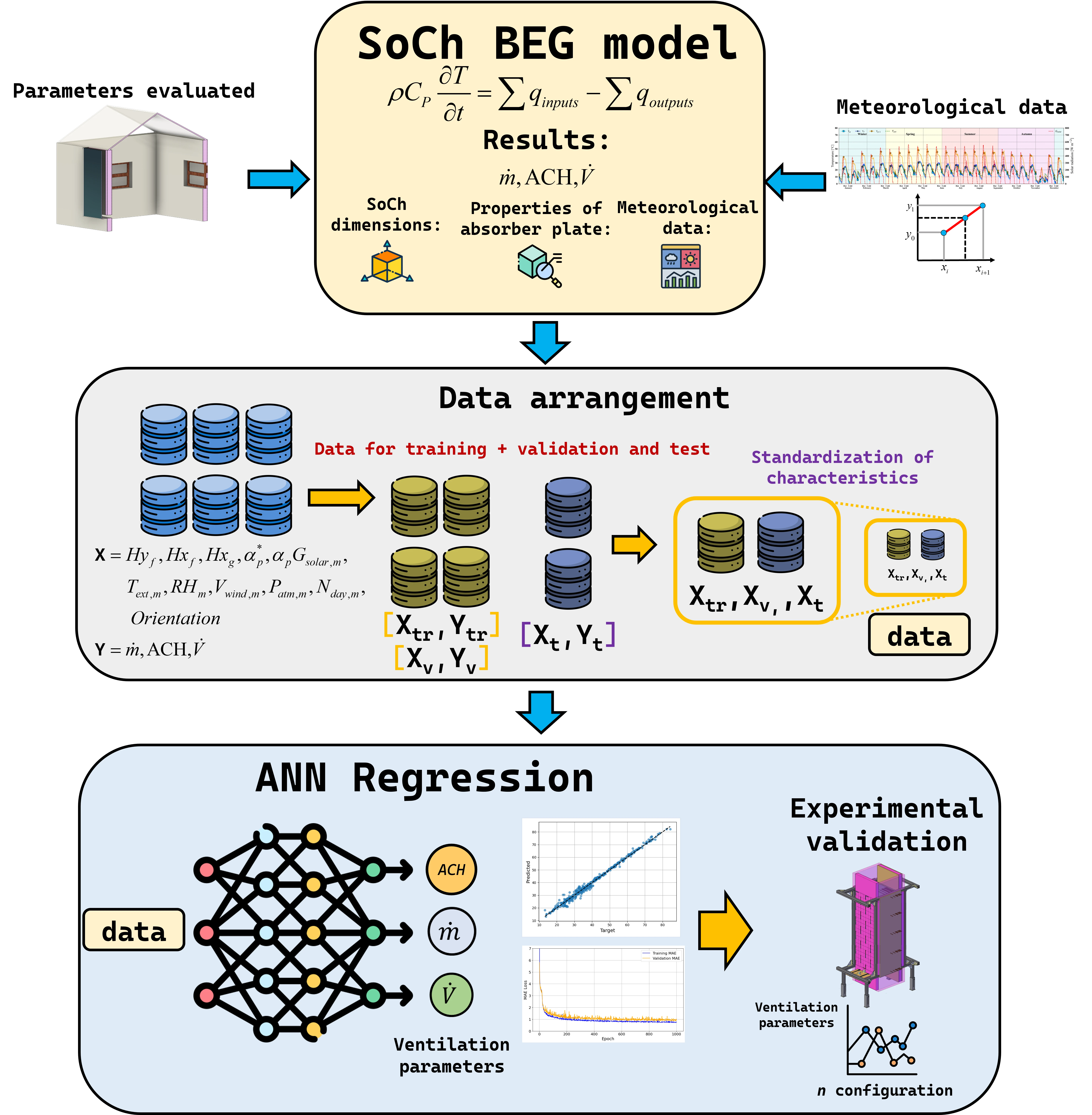 Forecasting Performance Indicators of a Single-Channel Solar Chimney Using Artificial Neural Networks