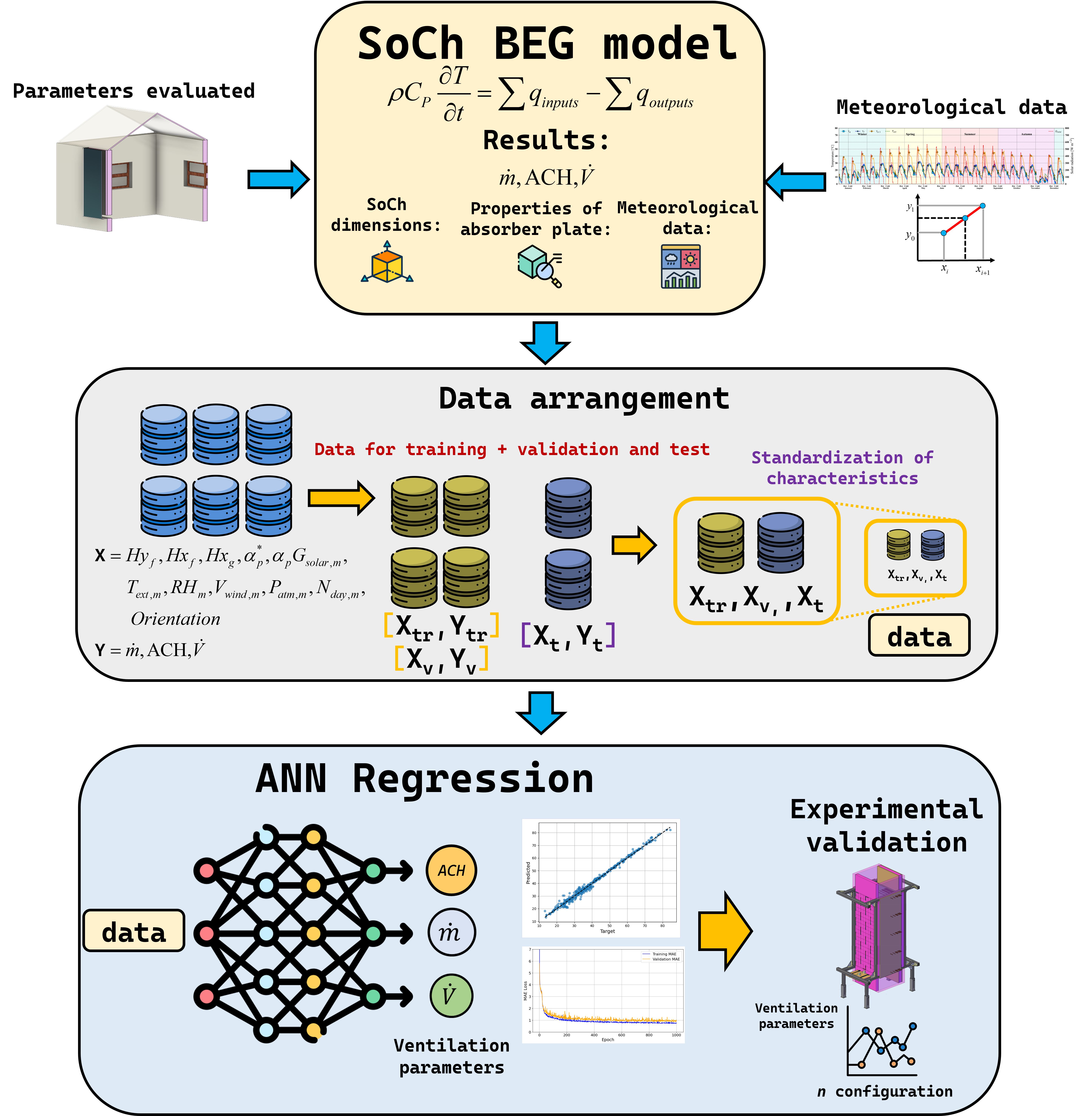 Forecasting Performance Indicators of a Single-Channel Solar Chimney Using Artificial Neural Networks