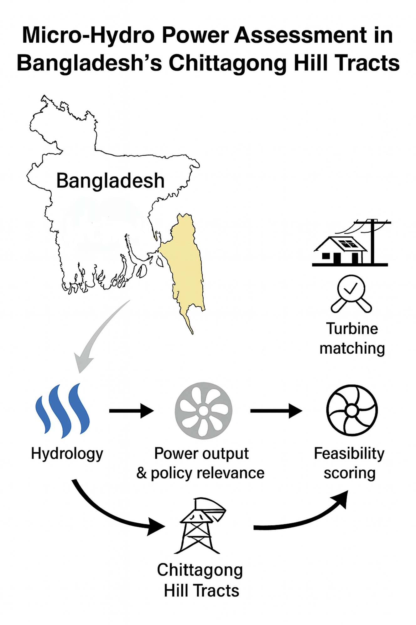 Feasibility of Micro-Hydro Power for Rural Electrification in Bangladesh: A Case Study from the Chittagong Hill Tracts