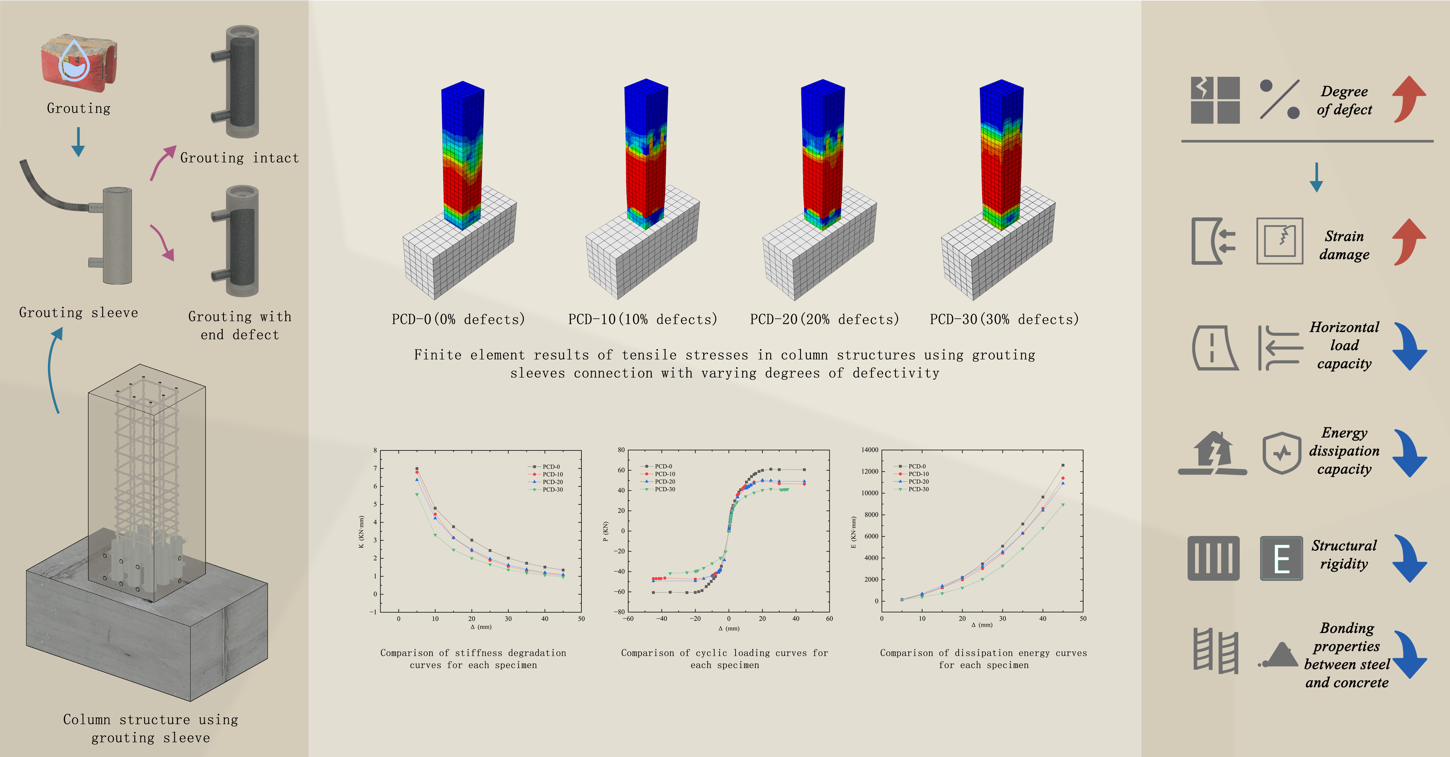 Finite Element Analysis of the Influence of End Grouting Defects in Grouted Sleeve on the Structural Performance of Precast Reinforced Concrete Columns