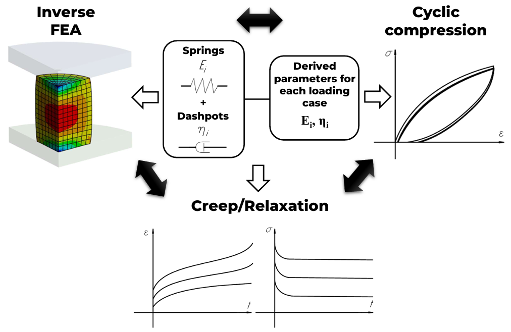 A Hybrid Experimental-Numerical Framework for Identifying Viscoelastic Parameters of 3D-Printed Polyurethane Samples: Cyclic Tests, Creep/Relaxation and Inverse Finite Element Analysis