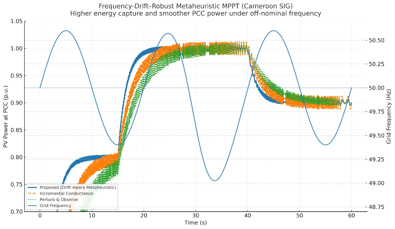 Drift-Aware Global Intelligent Optimization and Advanced Control of Photovoltaic MPPT under Complex Operating Conditions: A Cameroon Case Study