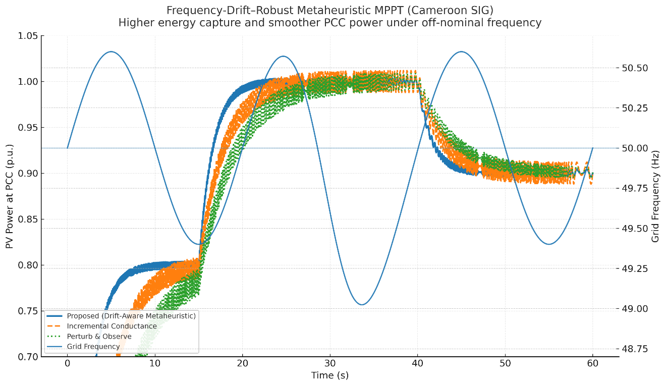 Drift-Aware Global Intelligent Optimization and Advanced Control of Photovoltaic MPPT under Complex Operating Conditions: A Cameroon Case Study