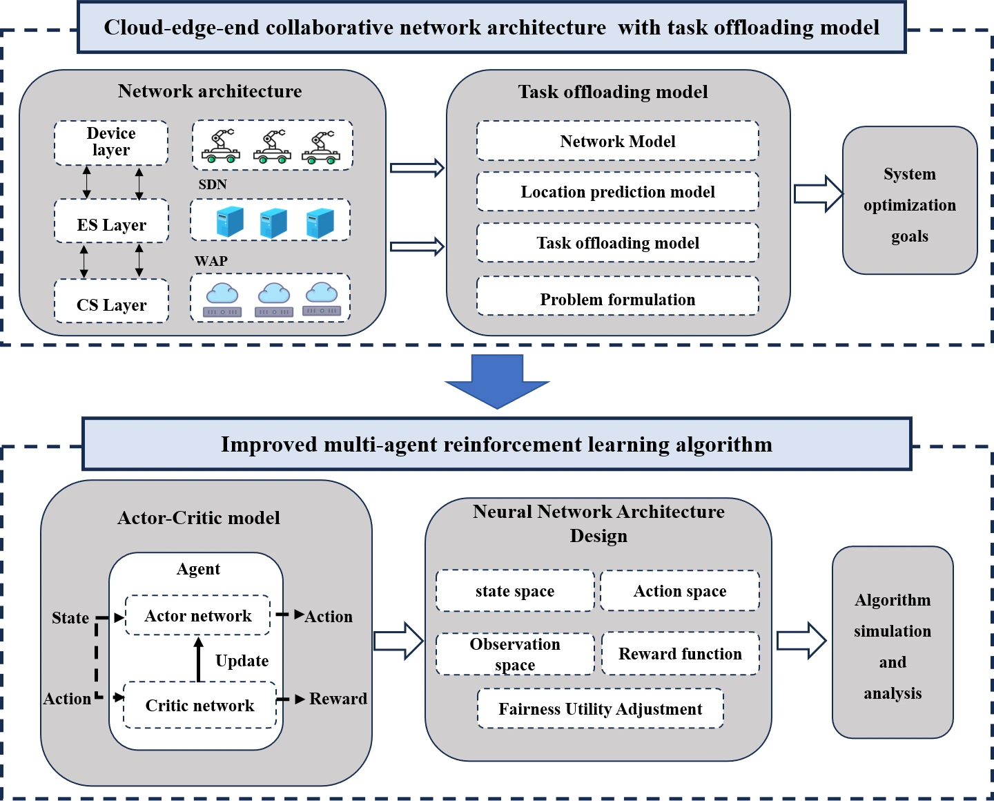 Fairness-Aware Task Offloading Based on Location Prediction in Collaborative Edge Networks