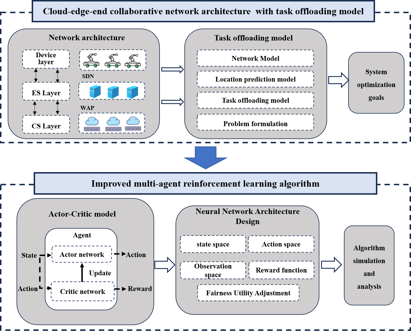 Fairness-Aware Task Offloading Based on Location Prediction in Collaborative Edge Networks