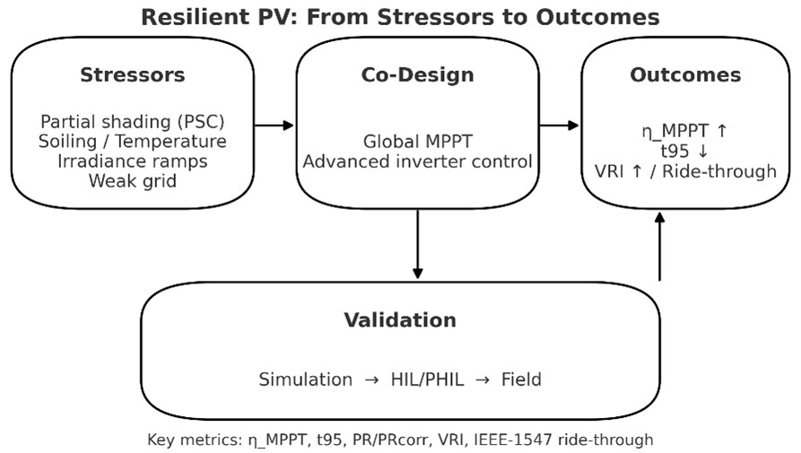 Resilient Photovoltaics: Global Optimization and Advanced Control under Complex Operating Conditions: A Critical Review