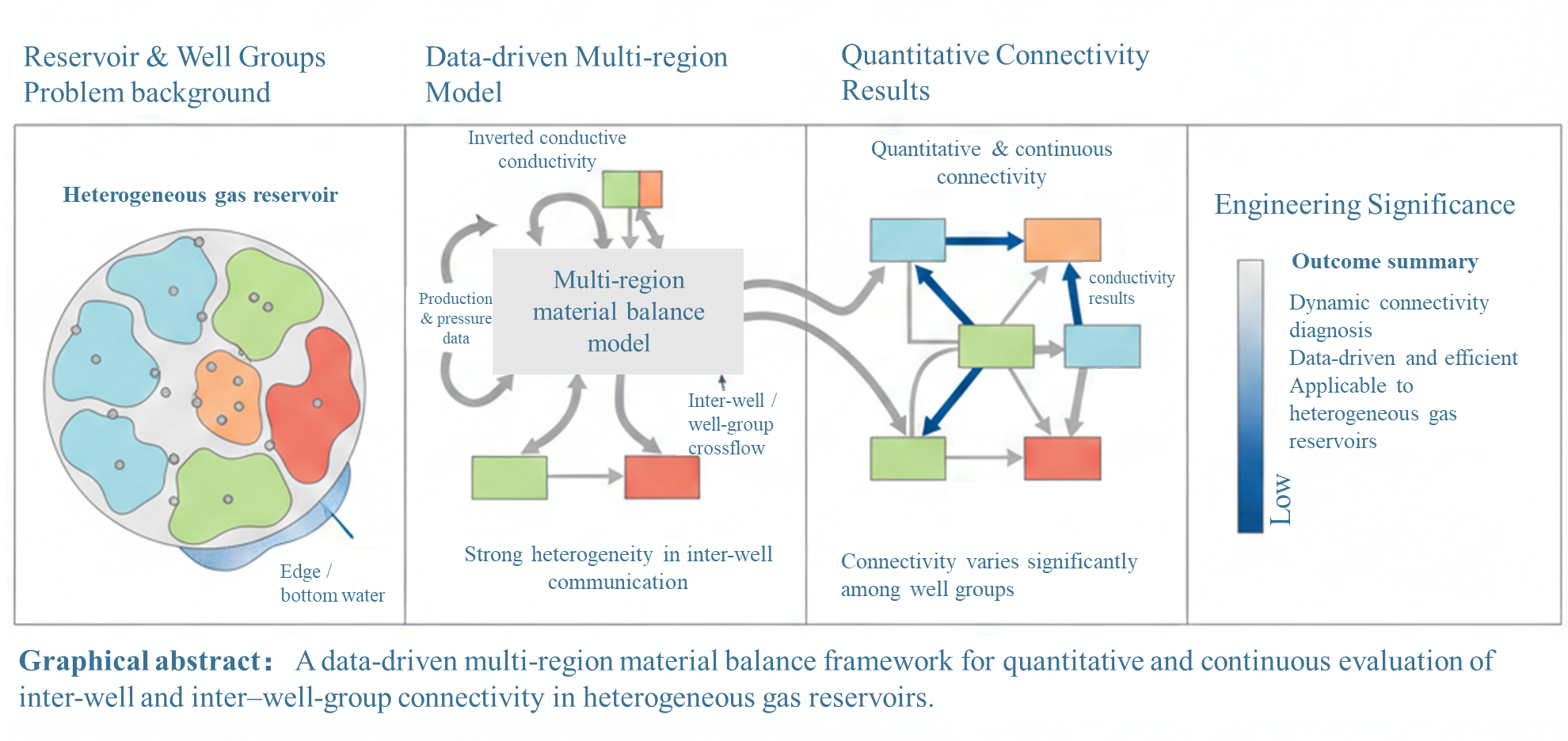 A Multi-Block Material Balance Framework for Connectivity Evaluation and Optimization of Water-Drive Gas Reservoirs