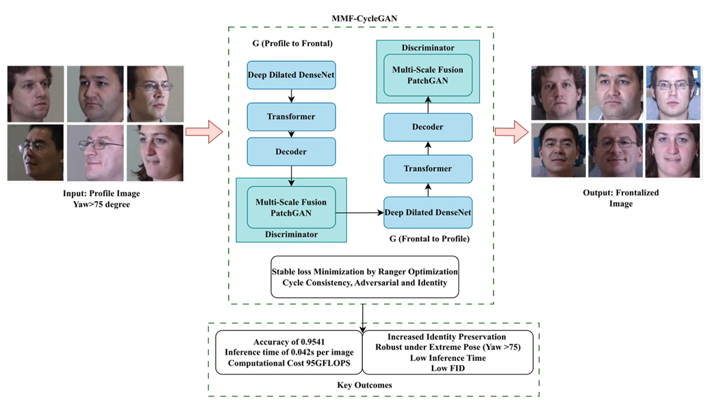 MMF-CycleGAN: A Multi-Scale Generative Framework for Robust and Identity-Preserving Face Frontalization