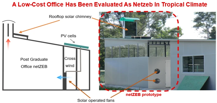 Experimental Assessment of Net Zero Energy Office under Natural and Forced Ventilation by Rooftop Solar Chimney