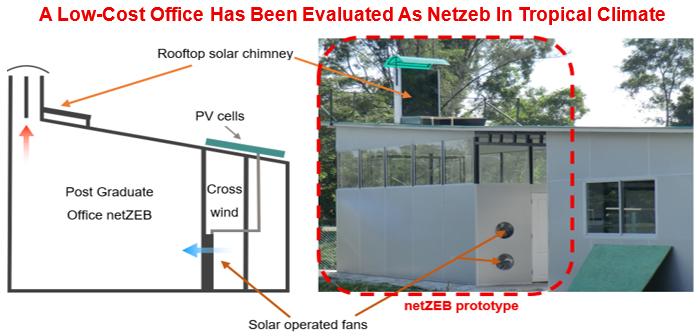 Experimental Assessment of Net Zero Energy Office under Natural and Forced Ventilation by Rooftop Solar Chimney