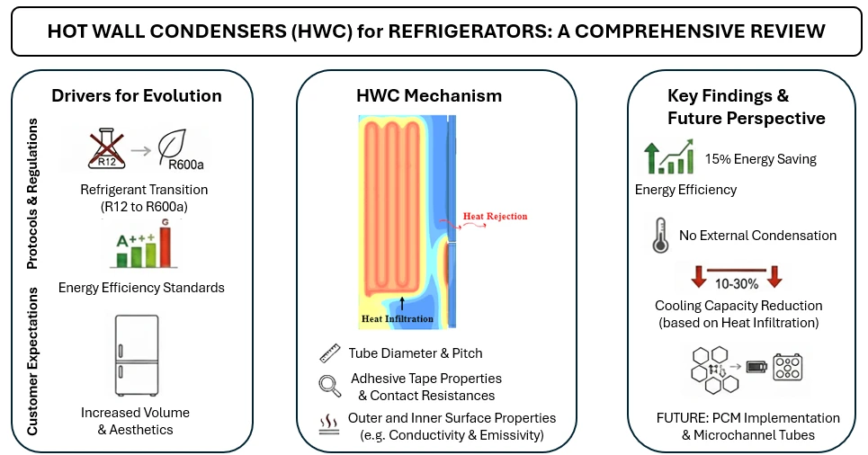 Hot Wall Condensers in Domestic Refrigerators: A Review of Enhancements from Past to Present, Performance Parameters, and Future Perspectives
