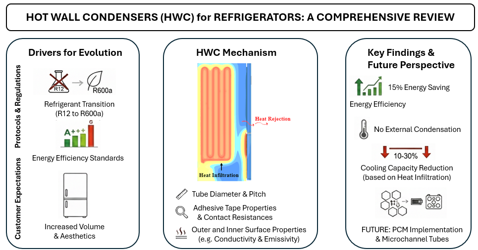 Hot Wall Condensers in Domestic Refrigerators: A Review of Enhancements from Past to Present, Performance Parameters, and Future Perspectives