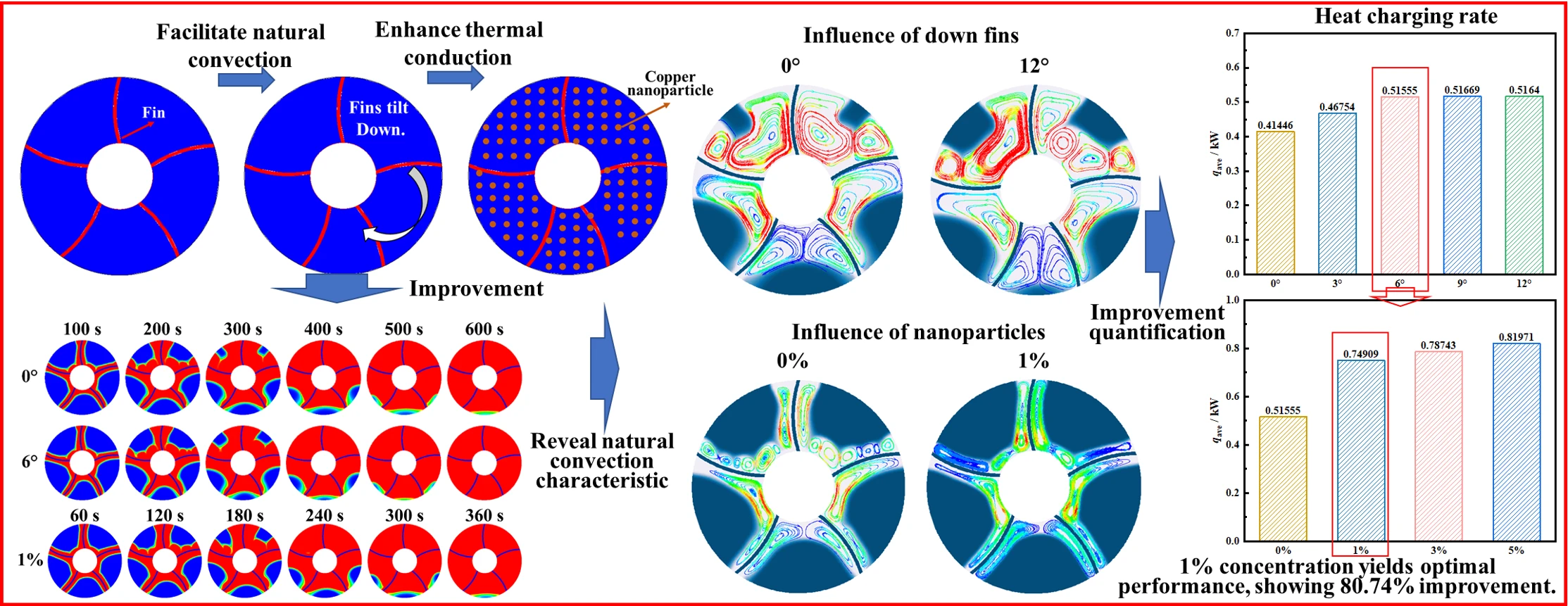 The Combination of Non-Uniform Curved Fins and Nanoparticles for Enhanced Phase Change Heat Storage