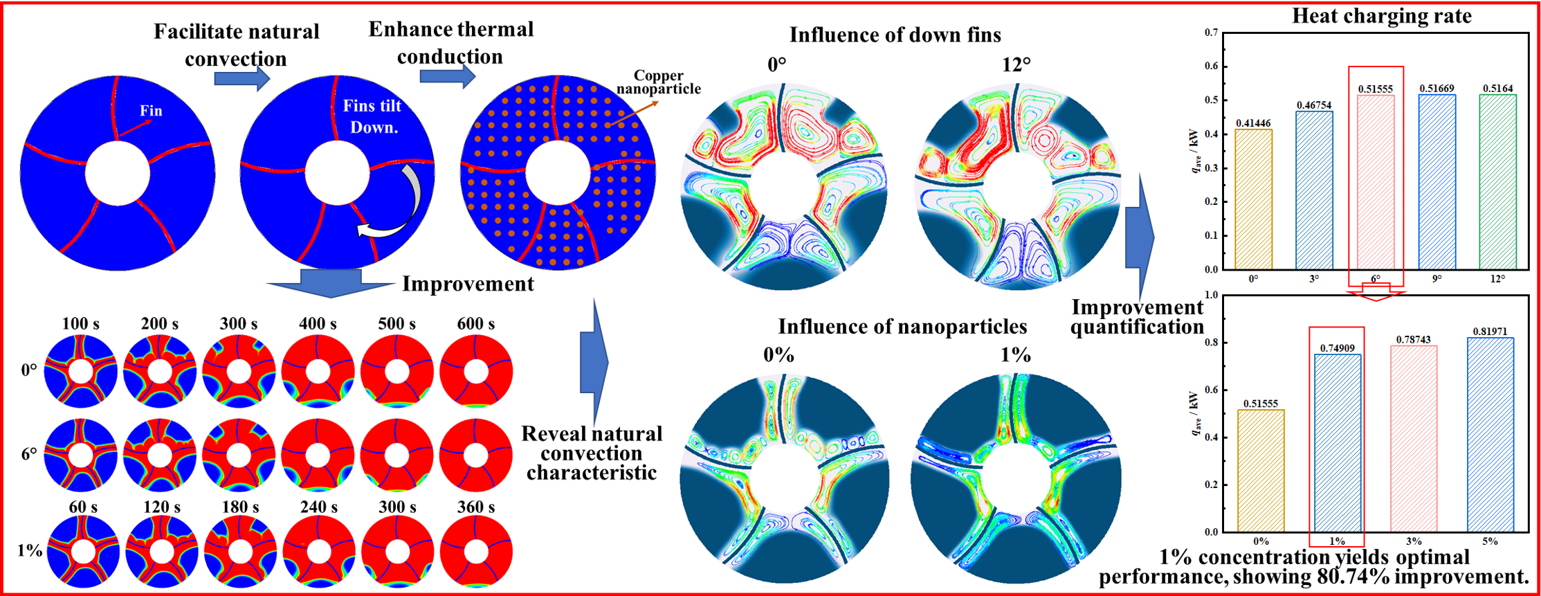 The Combination of Non-Uniform Curved Fins and Nanoparticles for Enhanced Phase Change Heat Storage