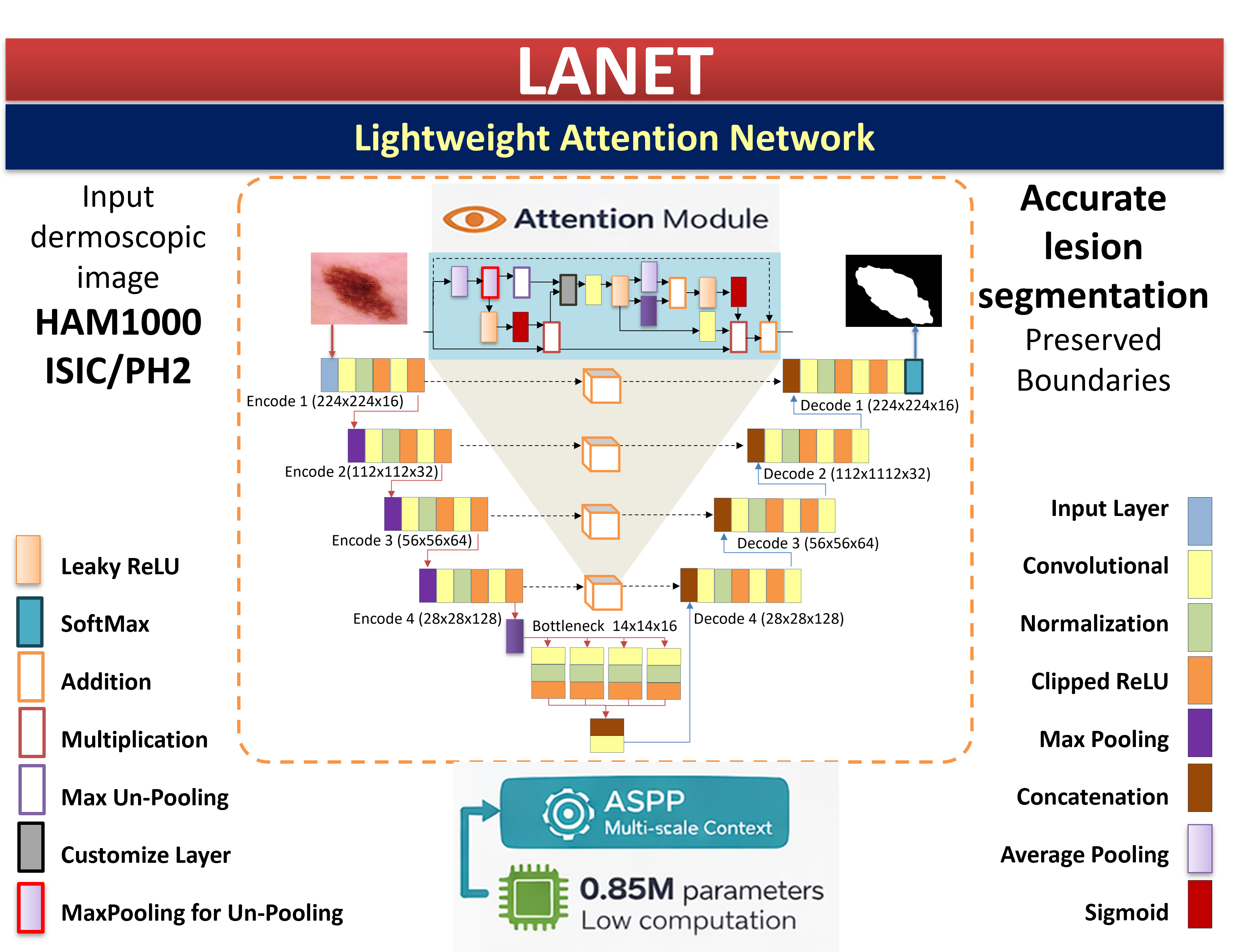 LANET: A Deep Lightweight Attention Network for Skin Cancer Segmentation
