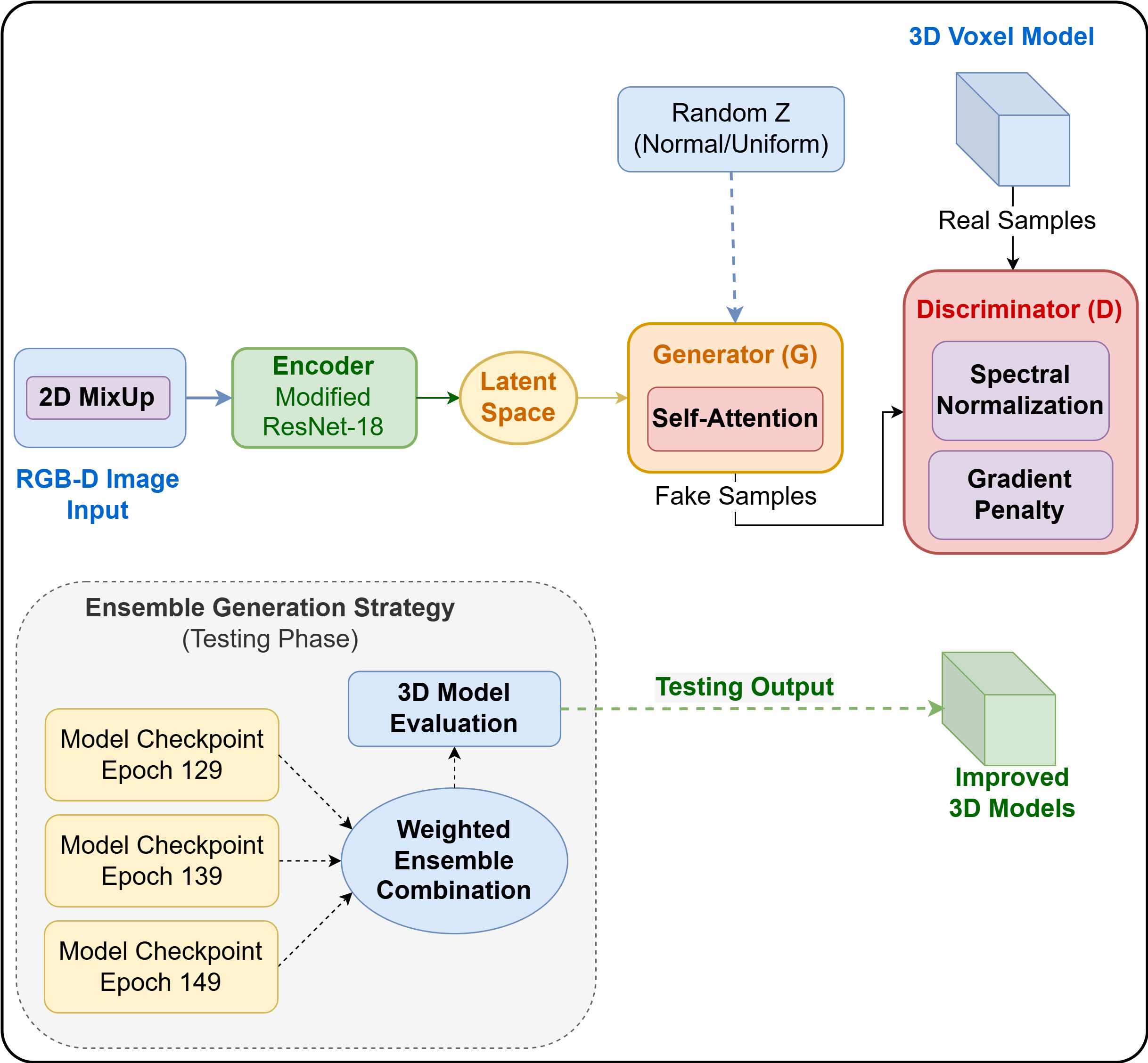 SWAGE-3D: Spectral Wasserstein Attention Generative Ensemble, A Comparative Analysis on the ShapeNet Dataset