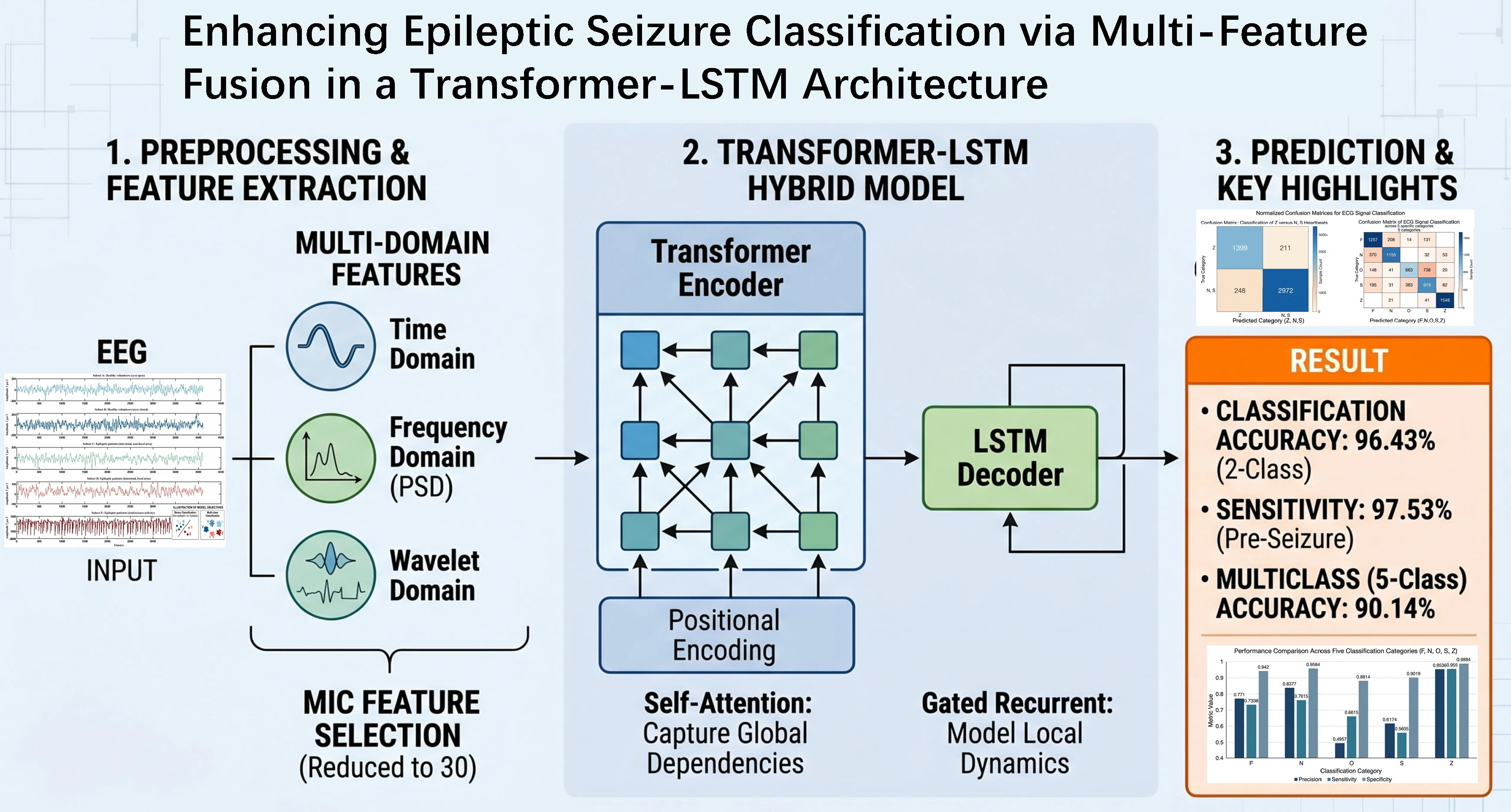Enhancing Epileptic Seizure Classification via Multi-Feature Fusion in a Transformer-LSTM Architecture