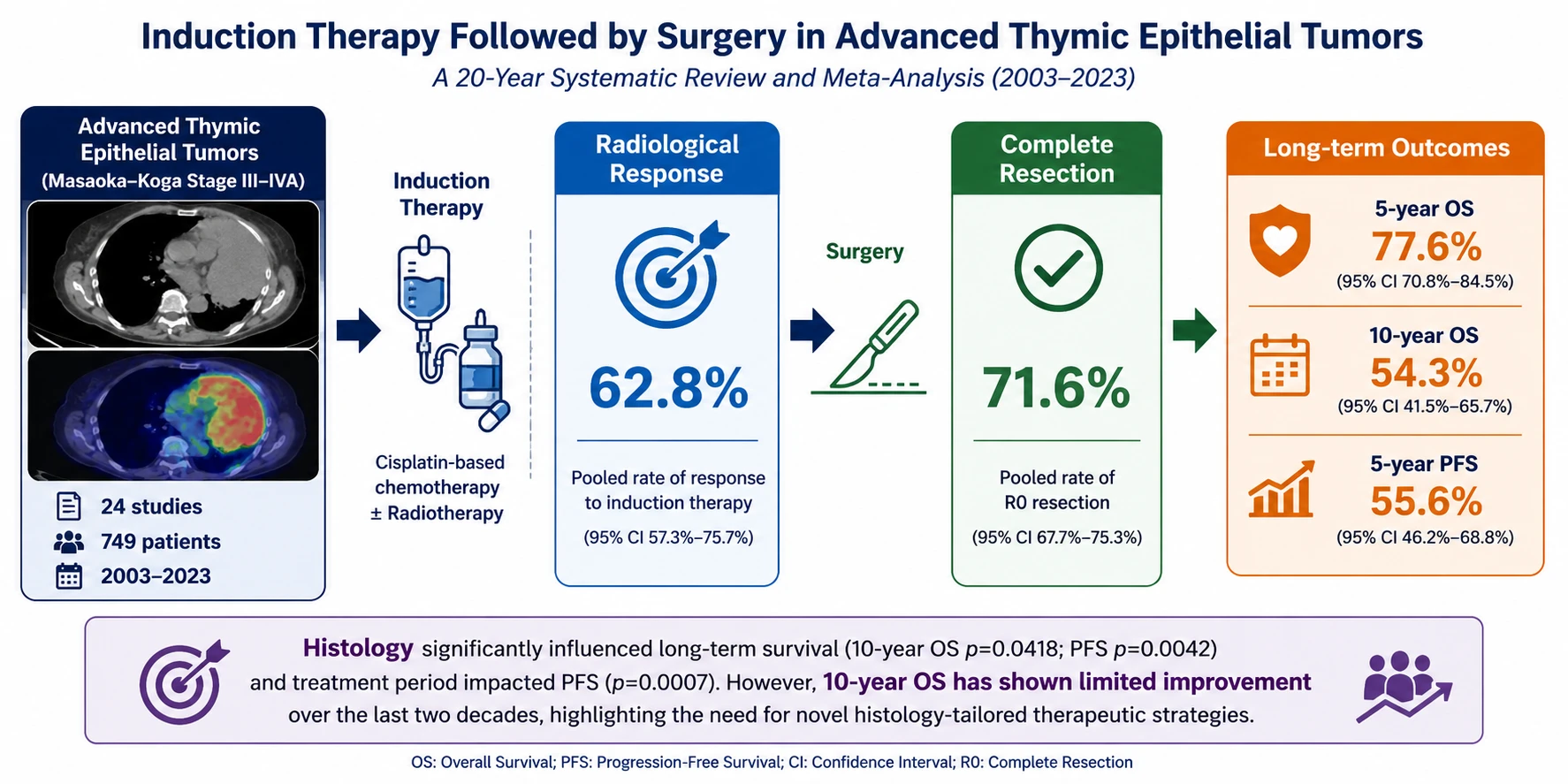 Induction Therapy Followed by Surgery in Advanced Thymic Epithelial Tumors: A 20-Year Systematic Review and Meta-Analysis