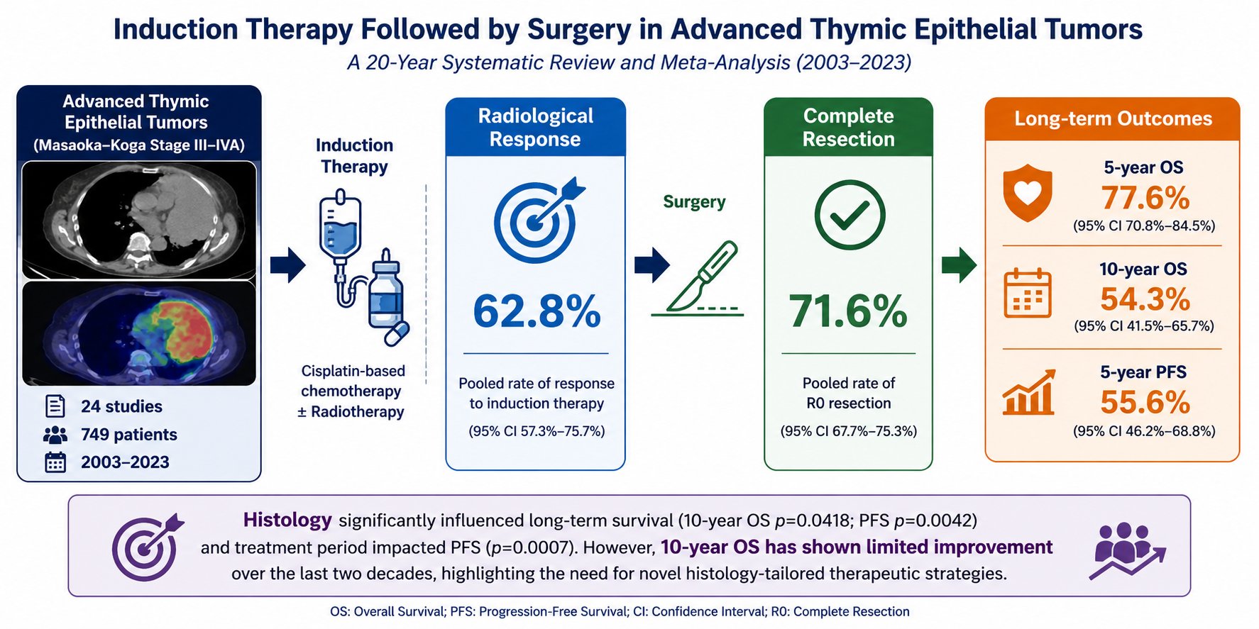Induction Therapy Followed by Surgery in Advanced Thymic Epithelial Tumors: A 20-Year Systematic Review and Meta-Analysis