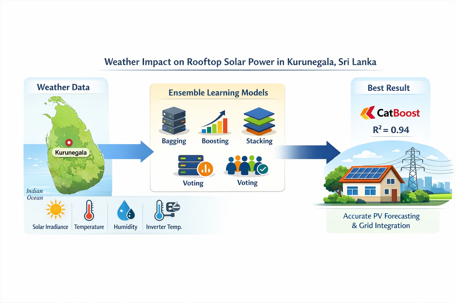 Analyze the Impact of Weather on Rooftop Solar Power Generation by Applying Ensemble Learning: Lessons from Kurunegala, Sri Lanka