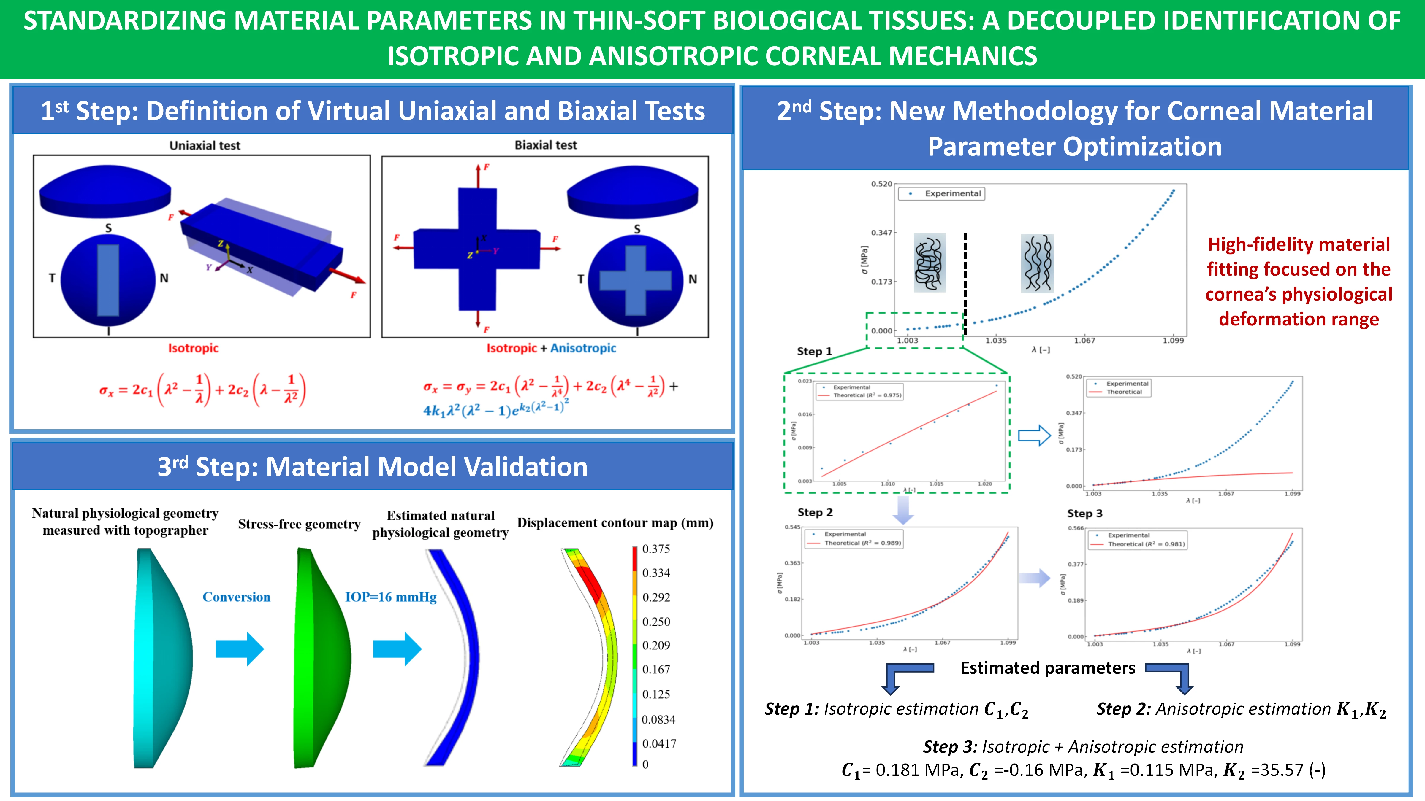 Computer Modelling of Thin, Soft Biological Tissues: A Decoupled Strategy for Standardizing Isotropic and Anisotropic Corneal Biomechanics