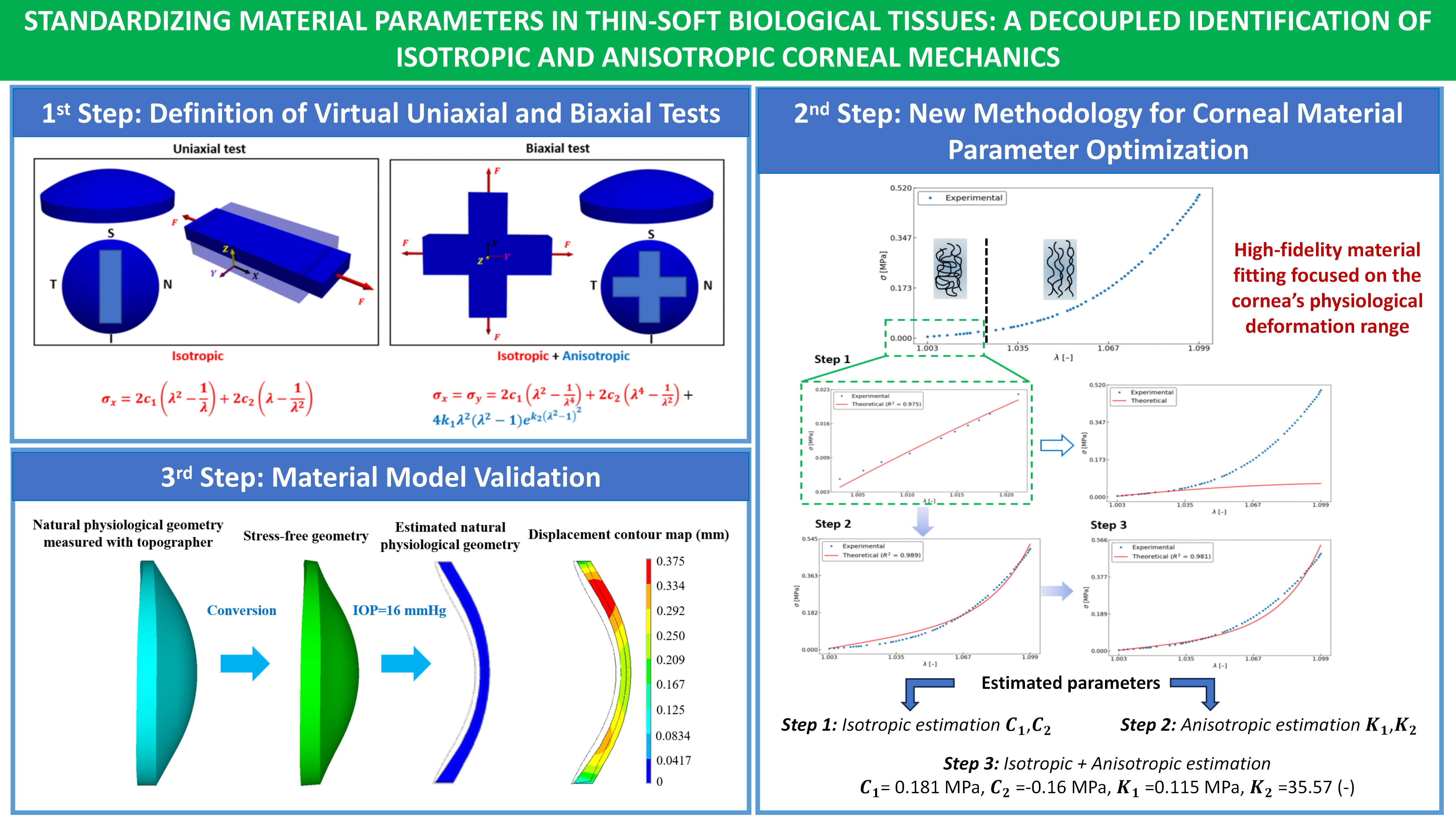 Computer Modelling of Thin, Soft Biological Tissues: A Decoupled Strategy for Standardizing Isotropic and Anisotropic Corneal Biomechanics