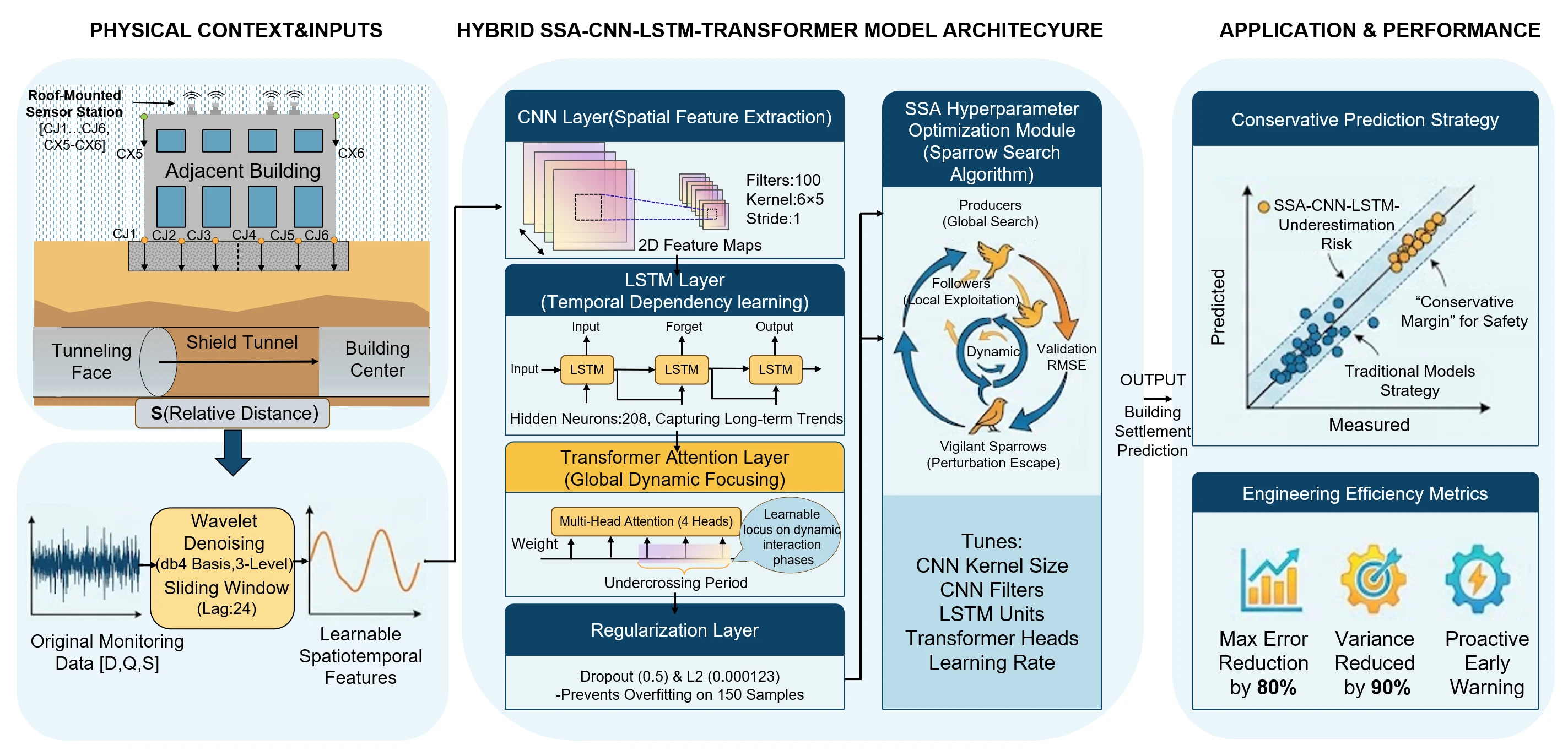 A Hybrid SSA-CNN-LSTM-Transformer Model for Predicting Settlement of Buildings Adjacent to Shield Tunnels