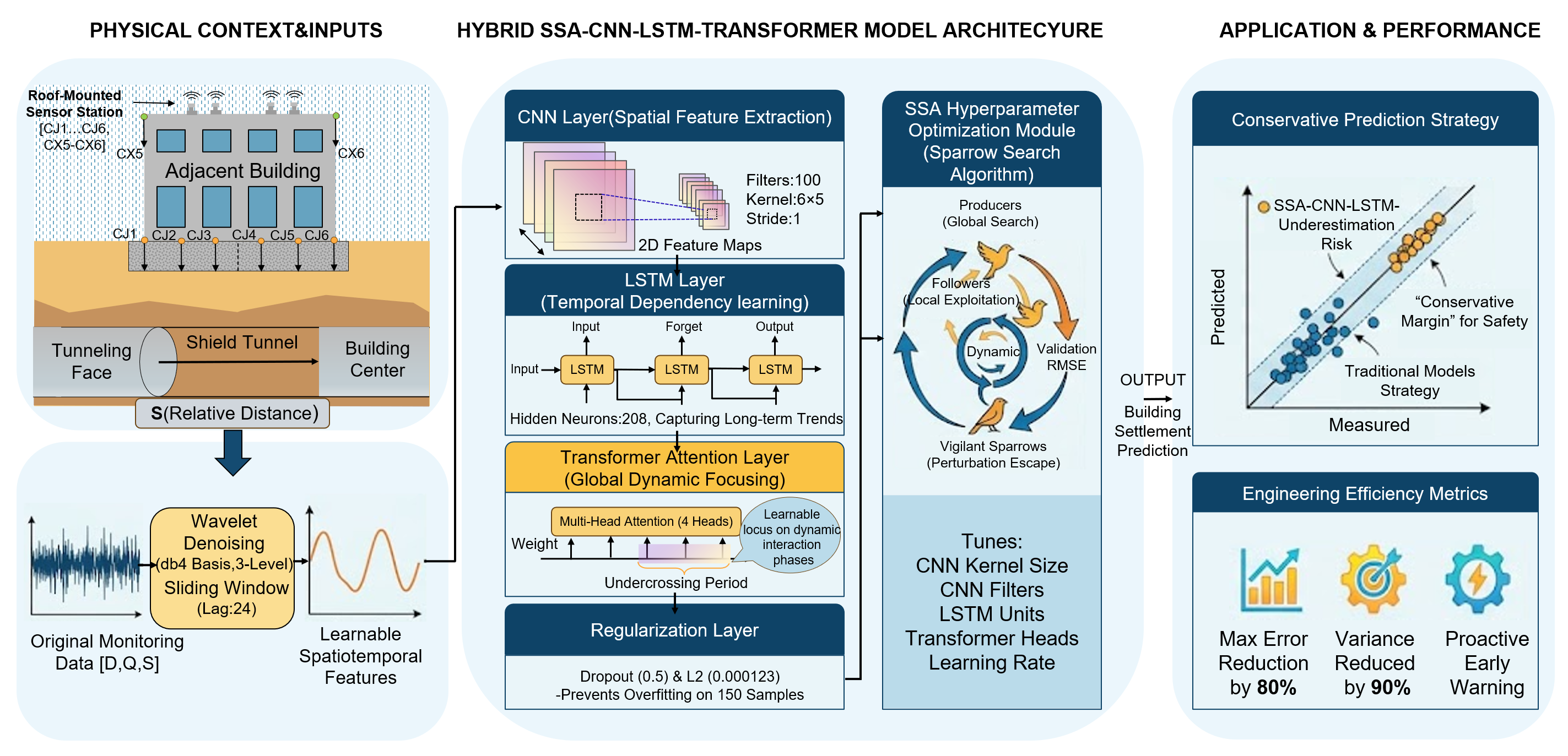 A Hybrid SSA-CNN-LSTM-Transformer Model for Predicting Settlement of Buildings Adjacent to Shield Tunnels