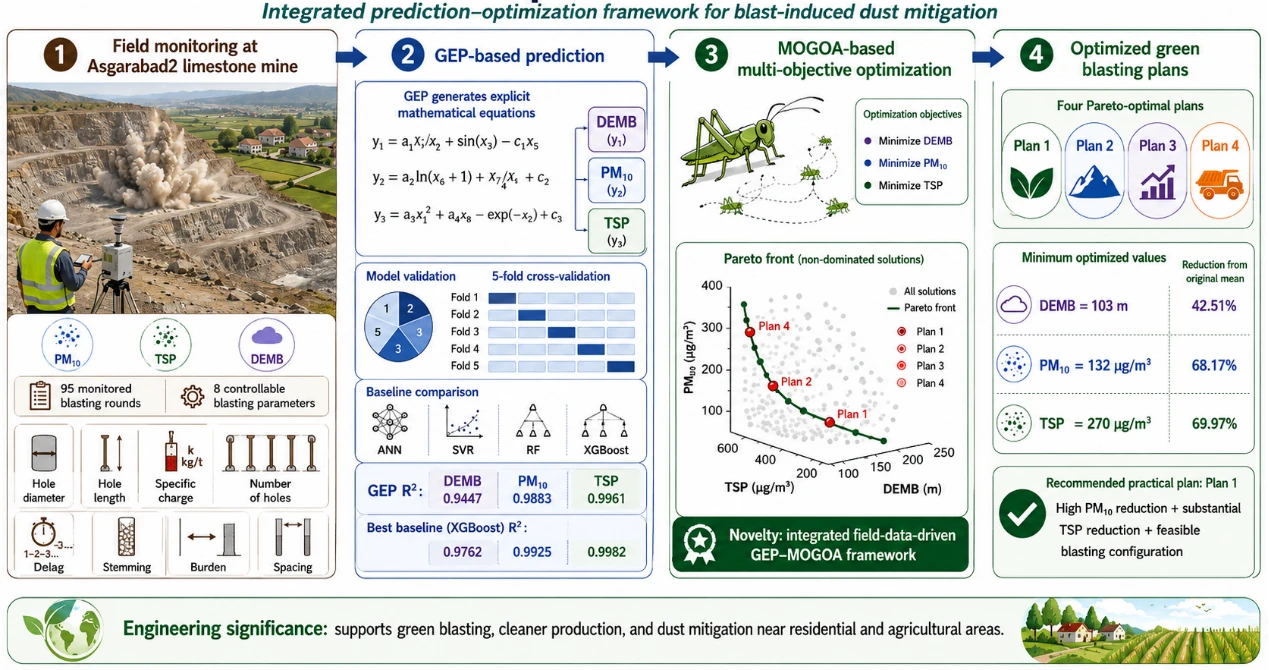 Prediction and Multi-Objective Optimization of Blast-Induced Dust Emissions in Limestone Mine Blasting Using Gene Expression Programming and Grasshopper Algorithm