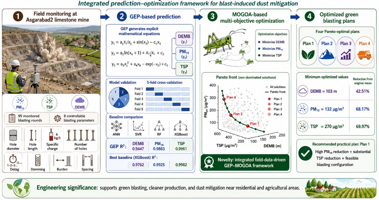 Prediction and Multi-Objective Optimization of Blast-Induced Dust Emissions in Limestone Mine Blasting Using Gene Expression Programming and Grasshopper Algorithm