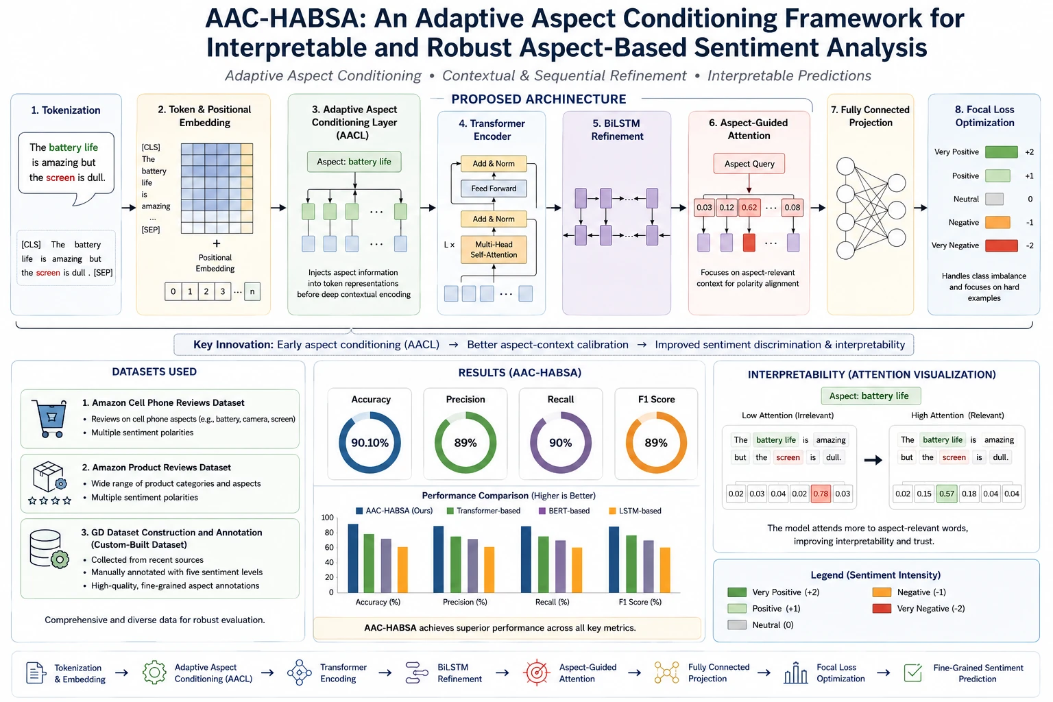 AAC-HABSA: An Adaptive Aspect Conditioning Framework for Interpretable and Robust Aspect-Based Sentiment Analysis