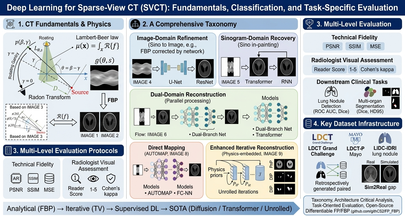 Sparse-View CT Reconstruction with Deep Learning: A Comprehensive Survey