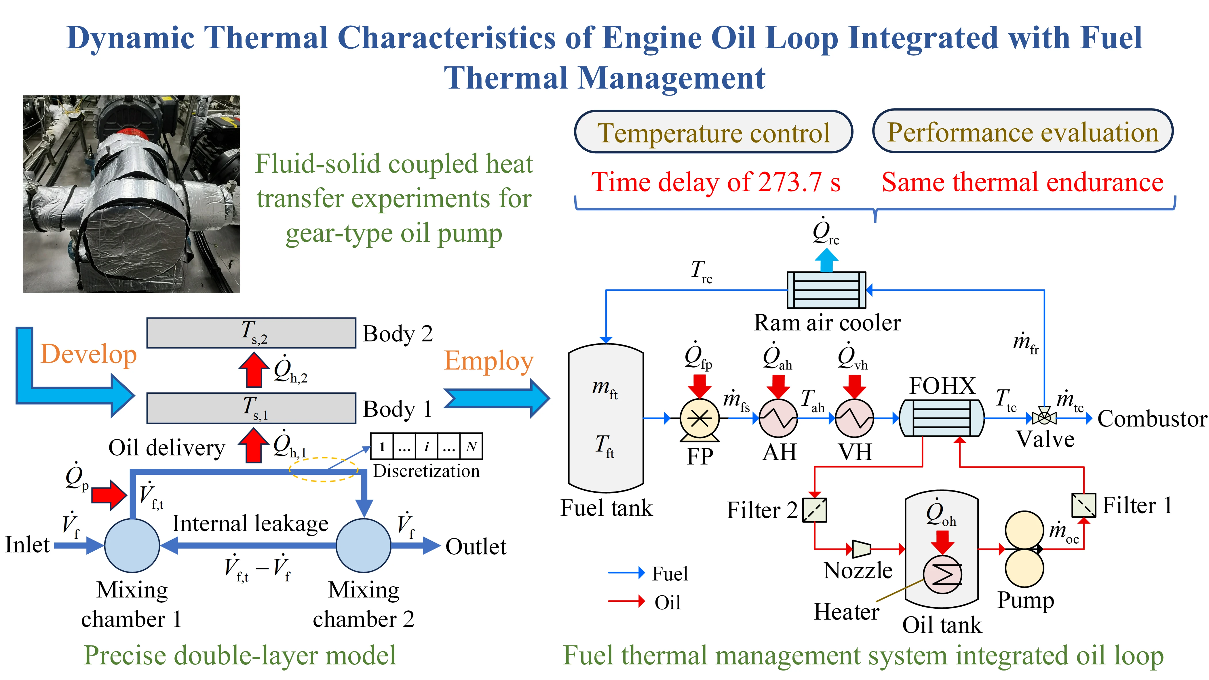 Dynamic Thermal Characteristics of Engine Oil Loop Integrated with Fuel Thermal Management