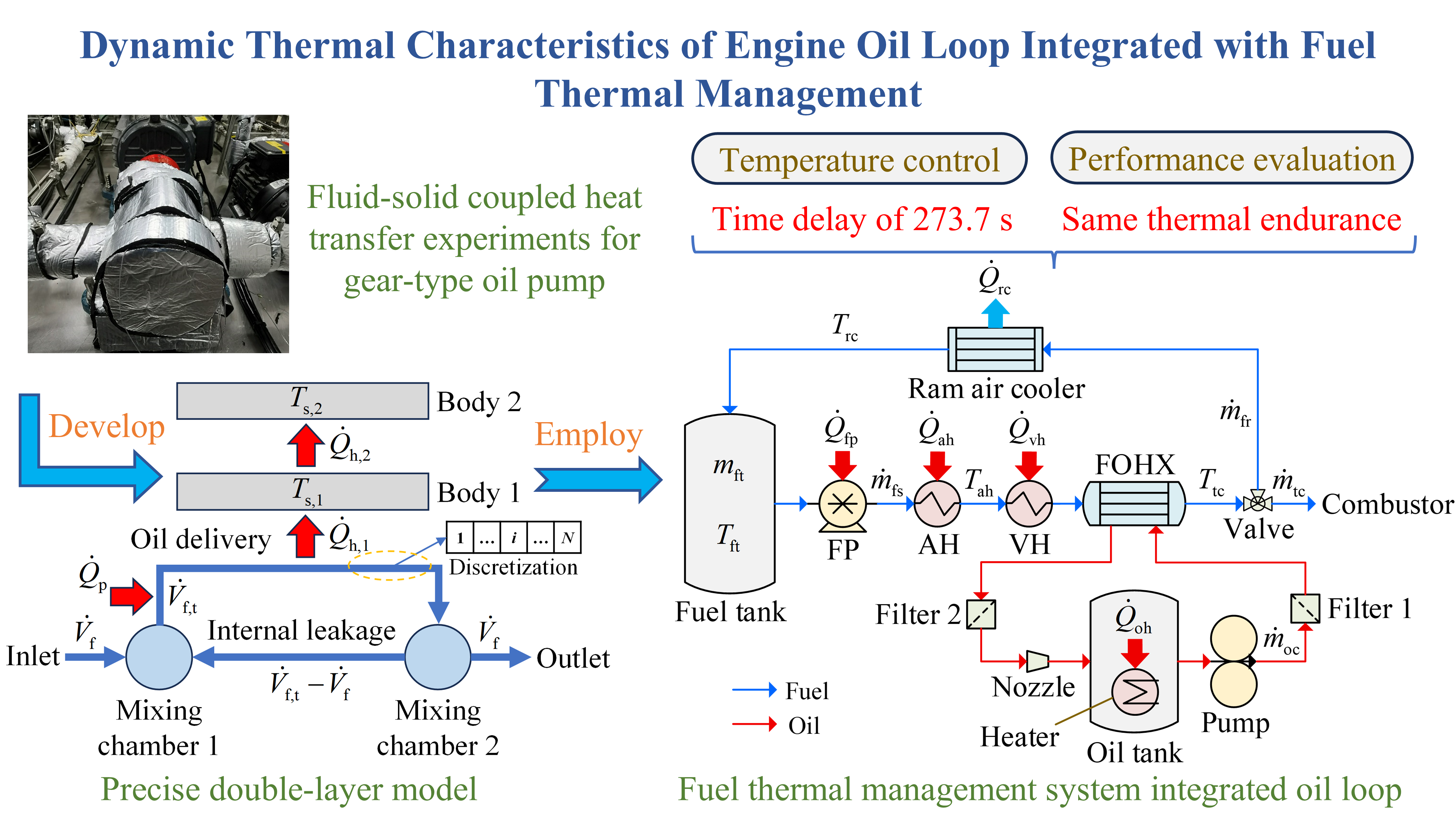 Dynamic Thermal Characteristics of Engine Oil Loop Integrated with Fuel Thermal Management