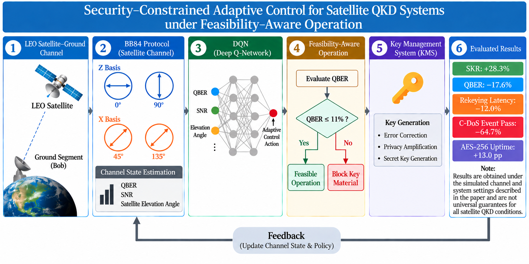 Security-Constrained Adaptive Control for Satellite QKD Systems under Feasibility-Aware Operation