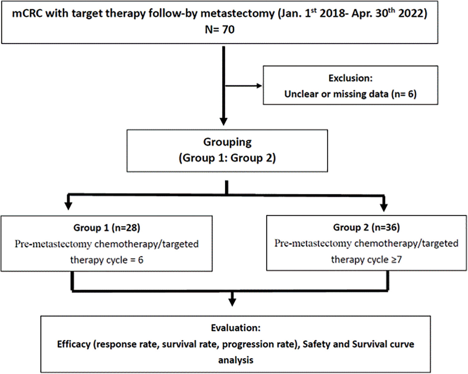 OR | Free Full-Text | Effects Of The Number Of Neoadjuvant Therapy ...