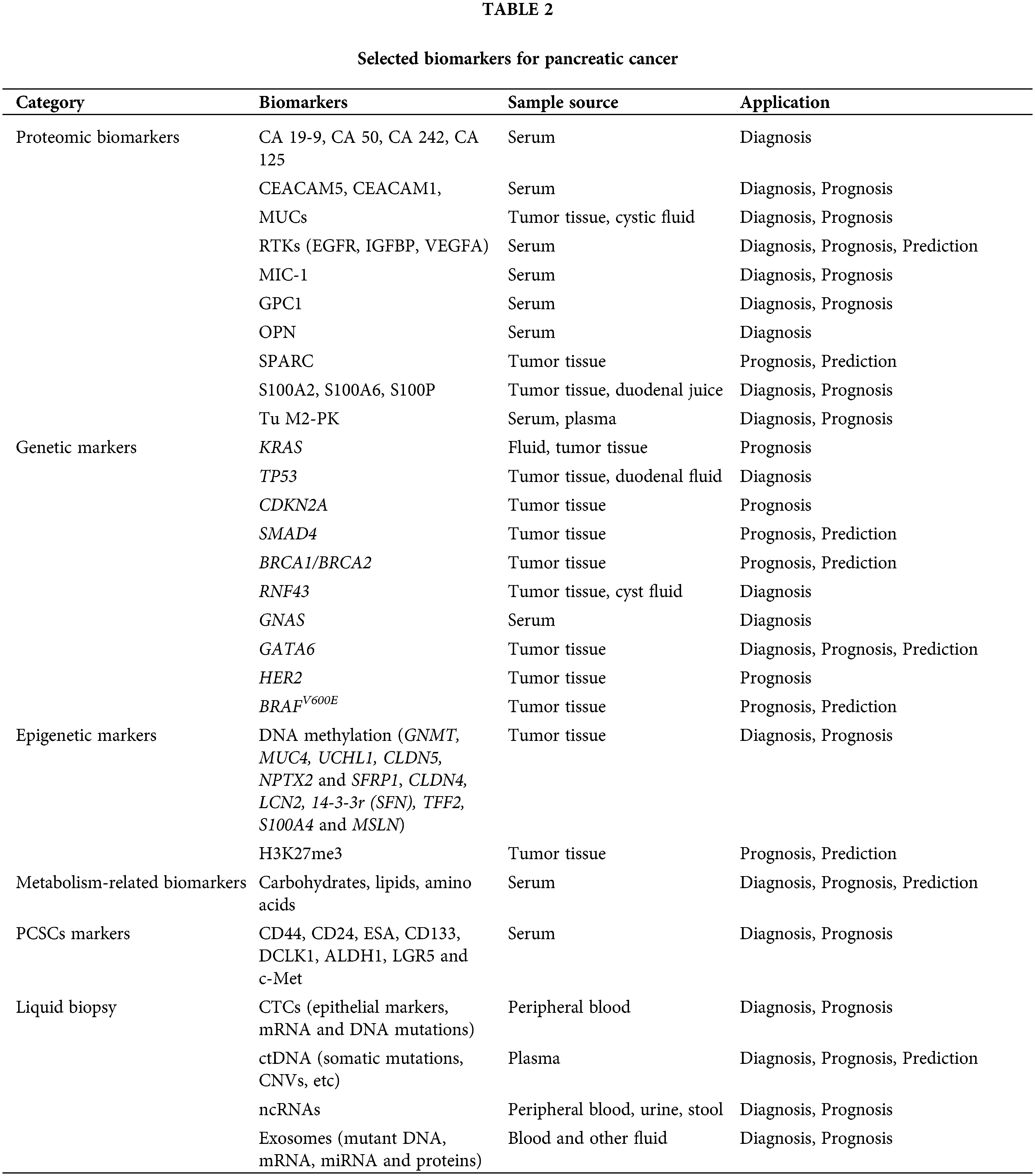 Or Free Full Text Progress On Diagnostic And Prognostic Markers Of Pancreatic Cancer