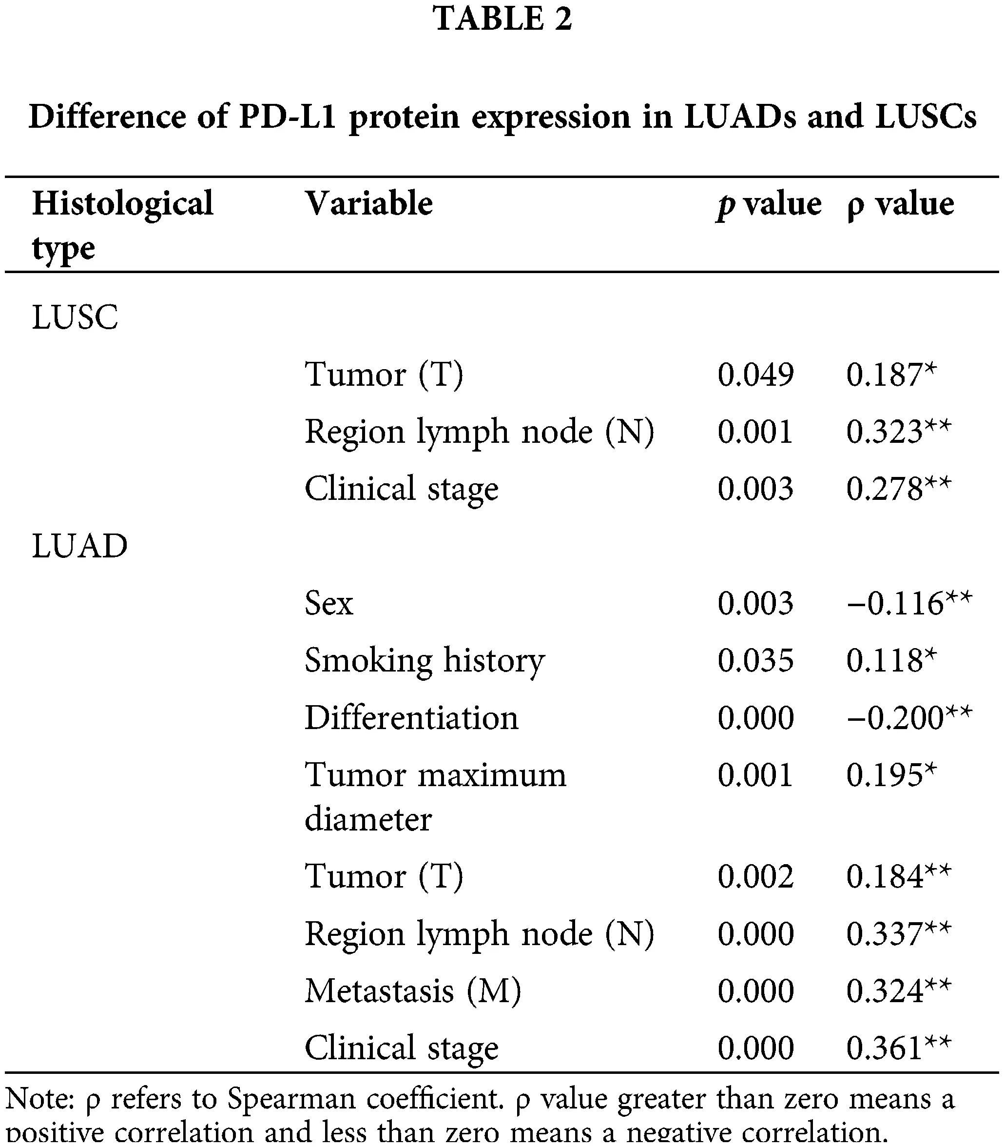 OR | Free Full-Text | High expression of PD-L1 mainly occurs in non ...