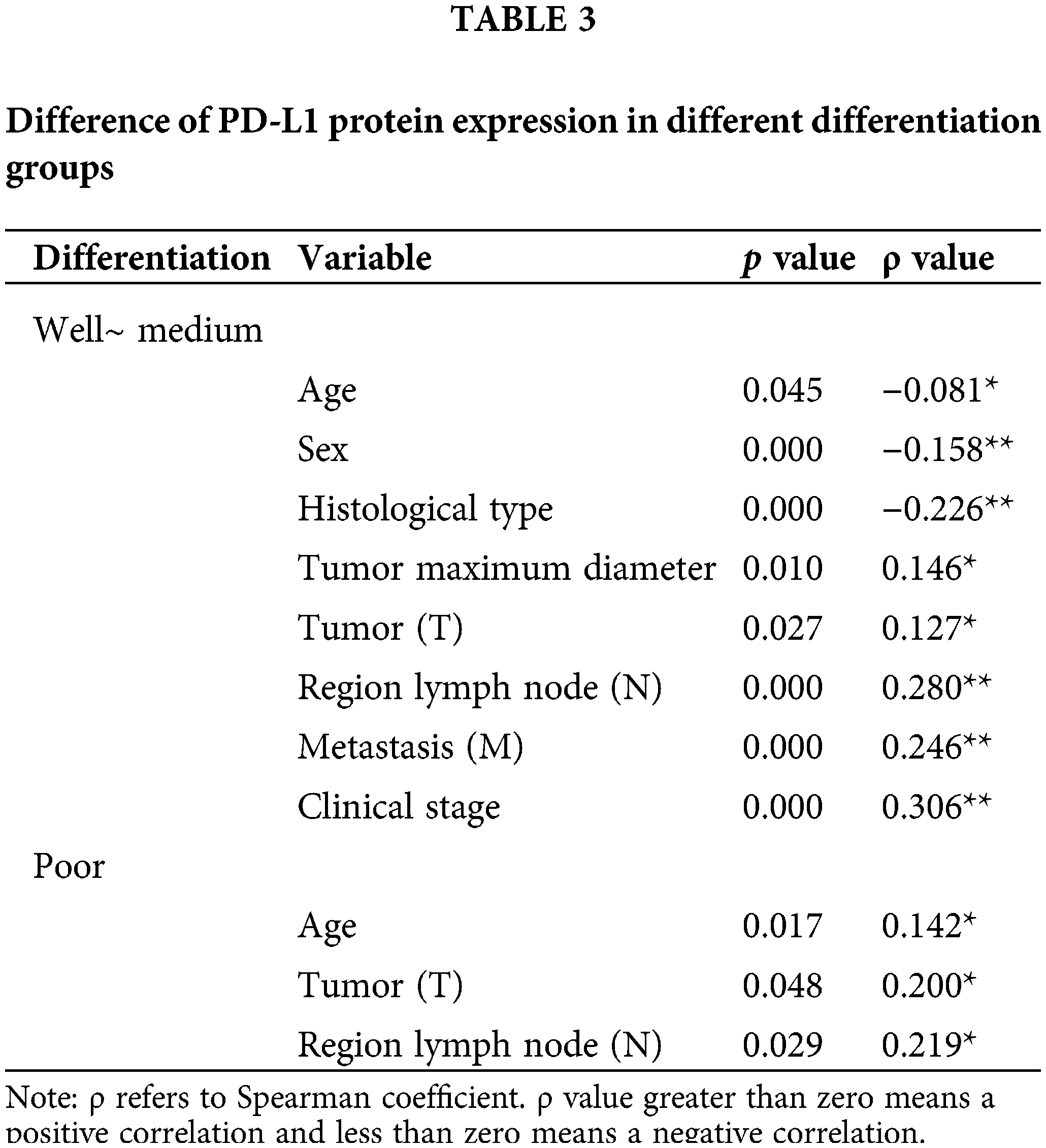 OR | Free Full-Text | High expression of PD-L1 mainly occurs in non ...