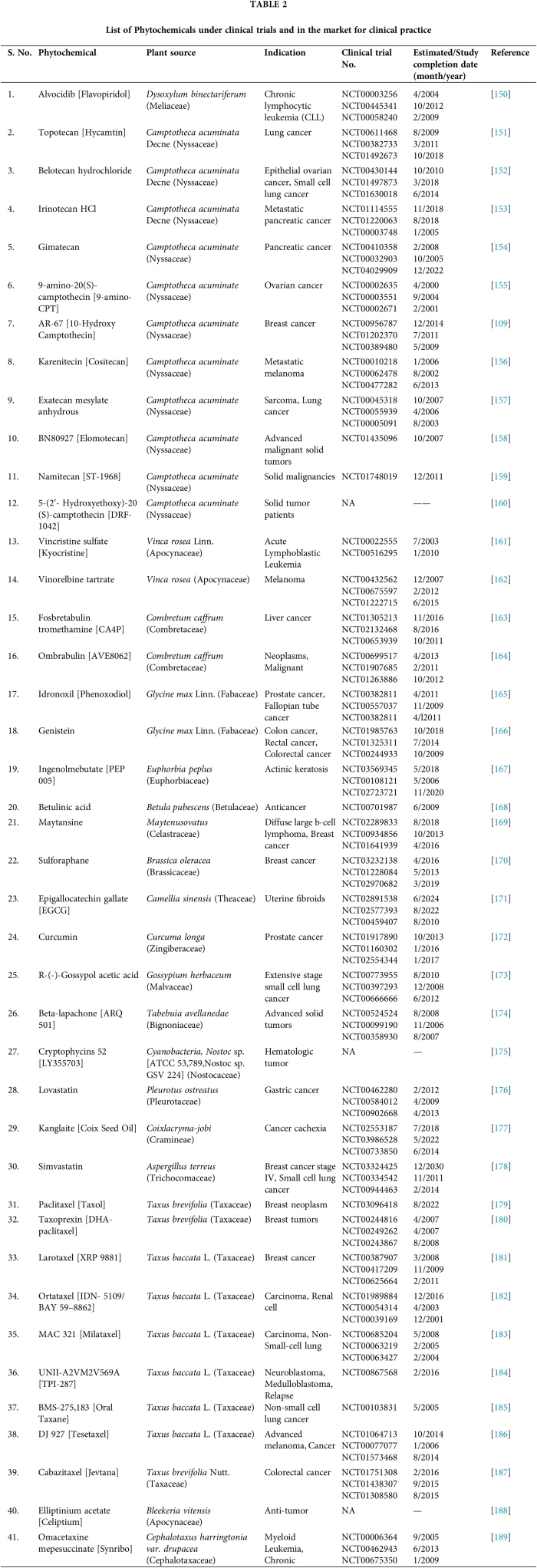 OR | Free Full-Text | Recent updates on nano-phyto-formulations 