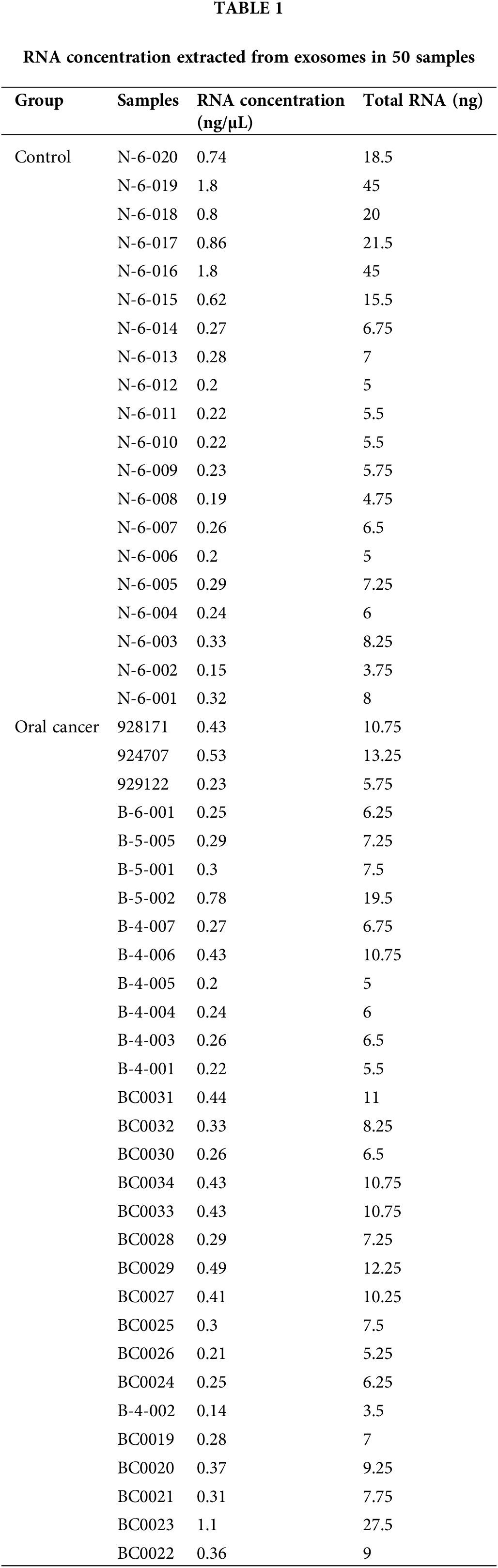 OR | Free Full-Text | Exosomal microRNA let-7c-5p enhances cell ...