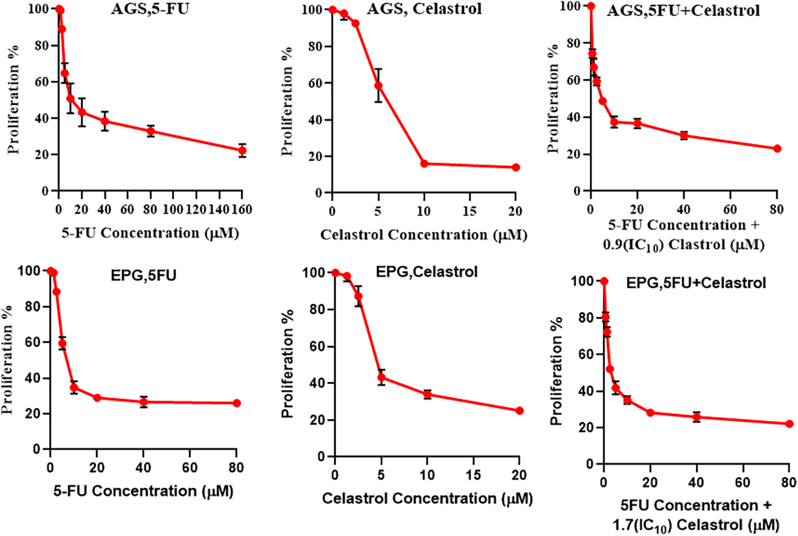 OR | Free Full-Text | The effect of celastrol in combination with 5 ...