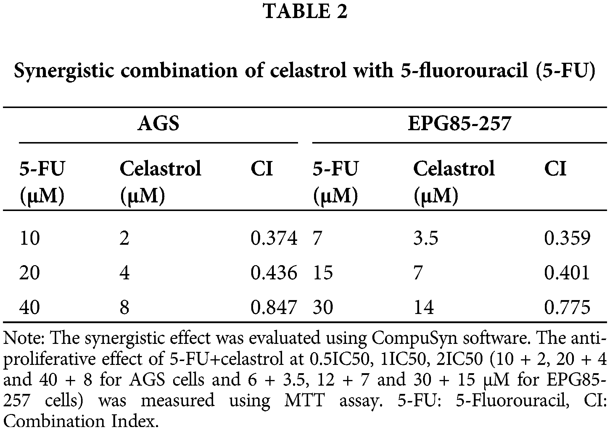 OR | Free Full-Text | The effect of celastrol in combination with 5 ...