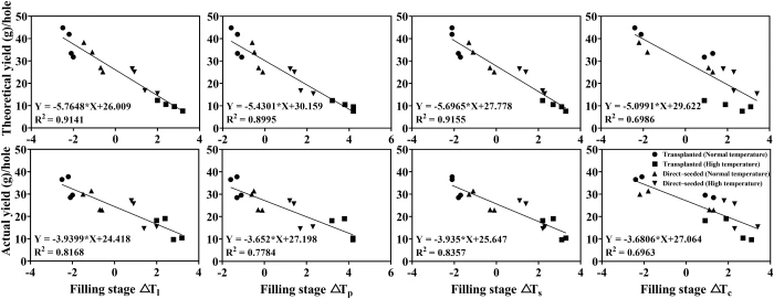 Lower global warming potential and higher yield of wet direct-seeded rice  in Central China