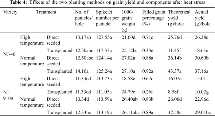 Lower global warming potential and higher yield of wet direct-seeded rice  in Central China