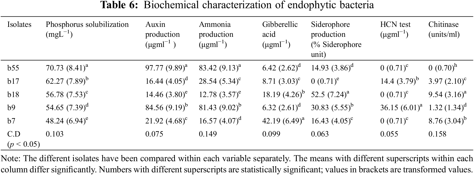 PHYTON | Free Full-Text | Characterization of Endophytic Microorganisms ...